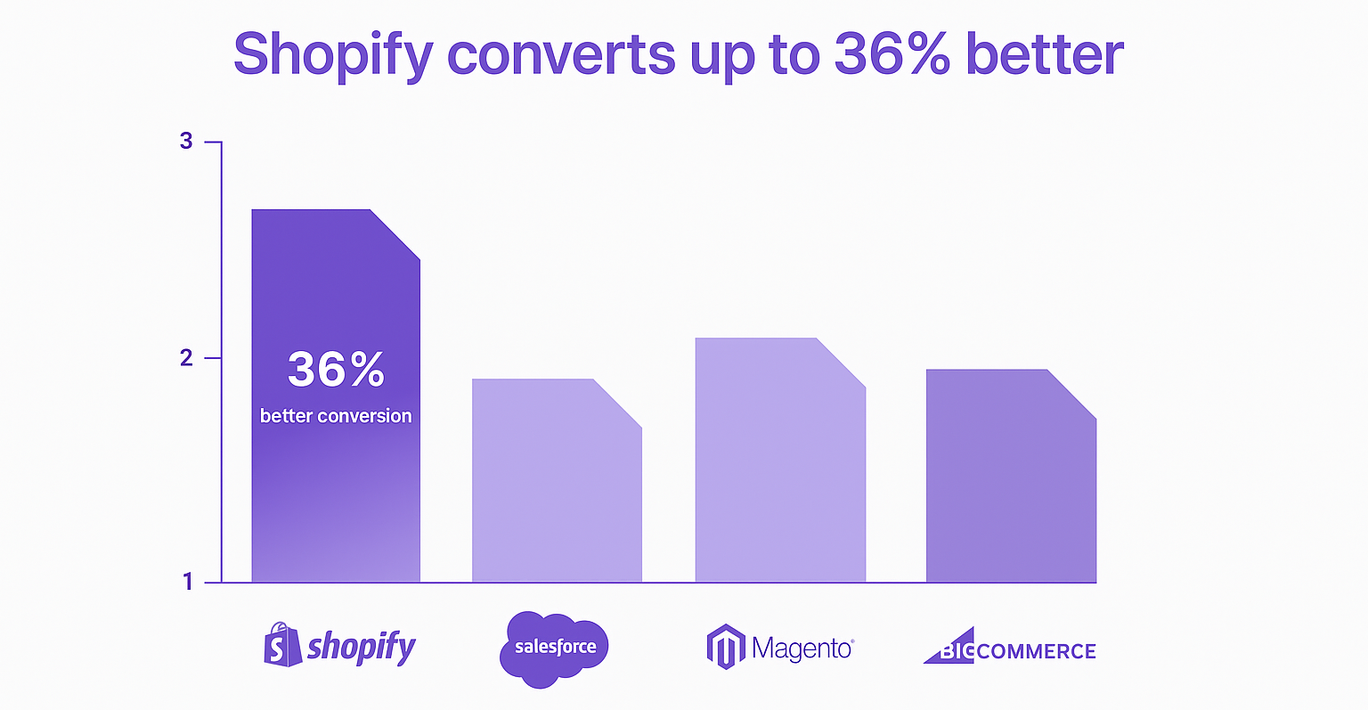 Leave Wix for Shopify because Shopify Converts as much as 36% better than competing e-commerce platforms