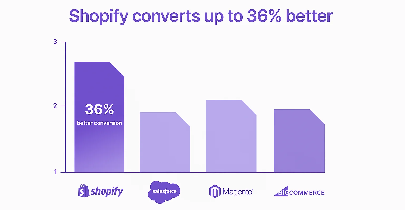 Leave Wix for Shopify because Shopify Converts as much as 36% better than competing e-commerce platforms