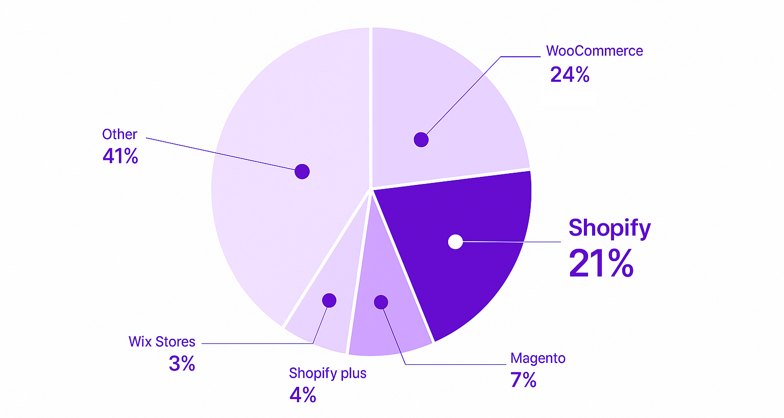 Are you an ecommerce merchant who'd like to migrate from Wix to Shopify