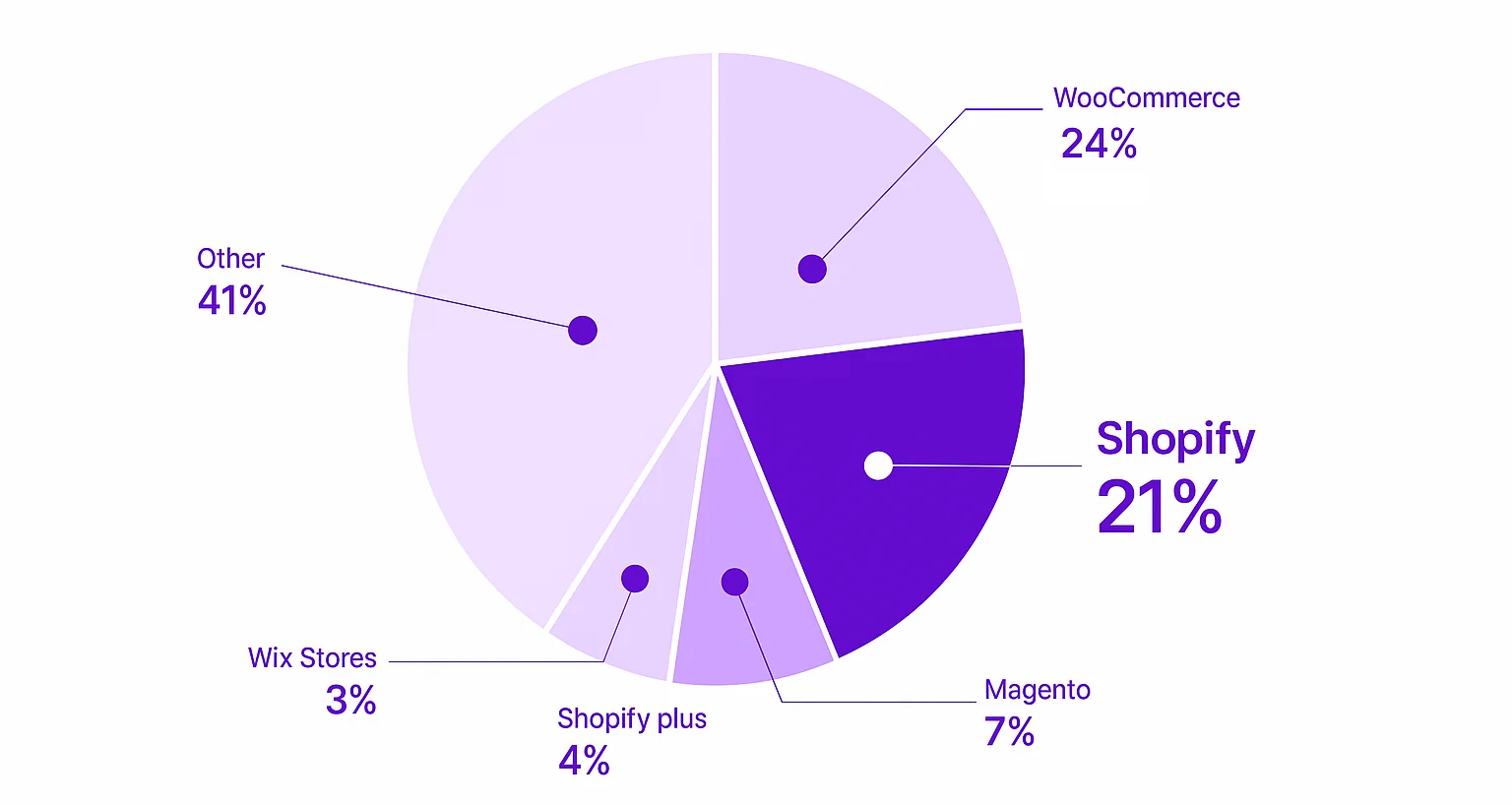Are you an ecommerce merchant who'd like to migrate from Wix to Shopify