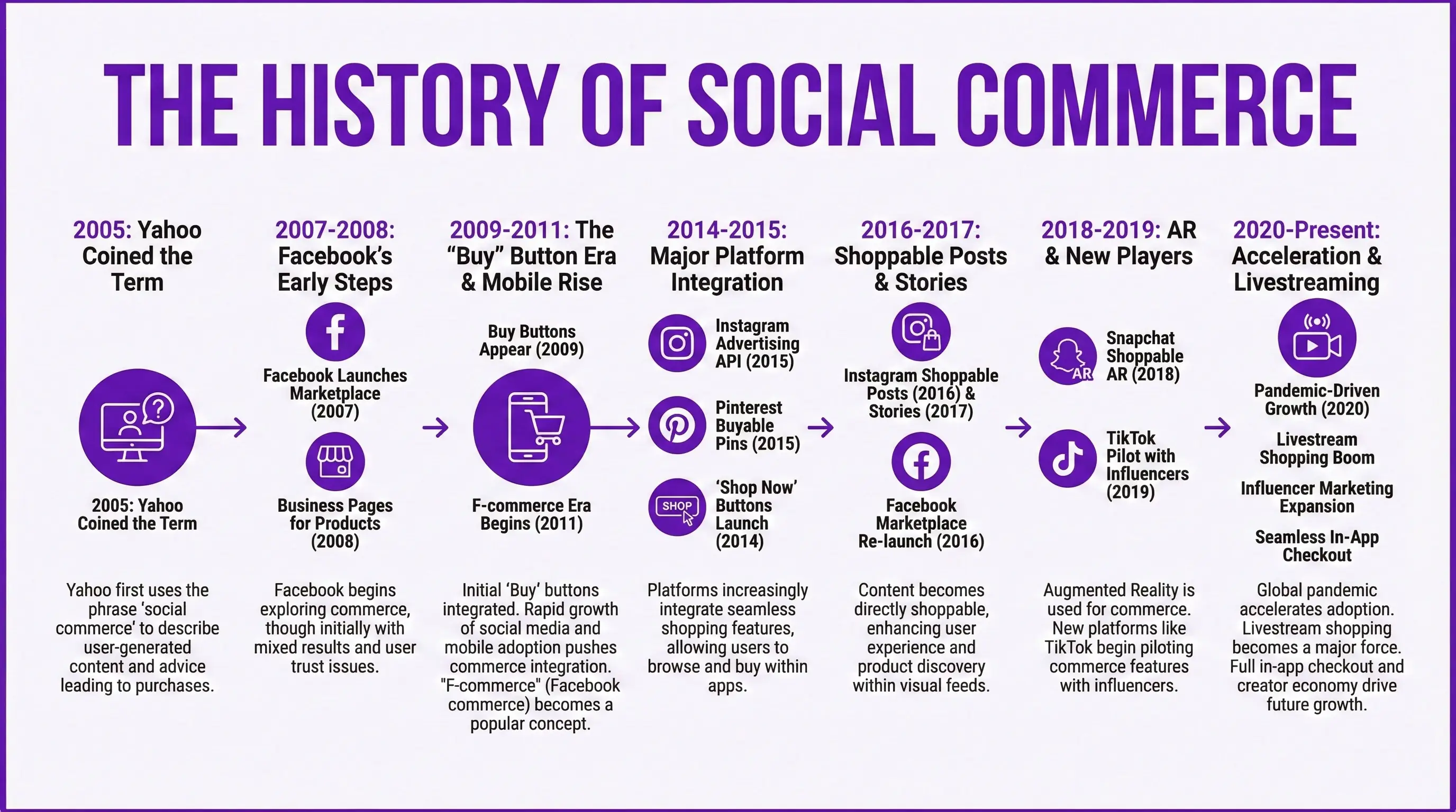 The emergence of Social commerce is changing the e-commerce retail landscape for Shopify Merchants. Here’s everything you need to know about the platforms and their key benefits