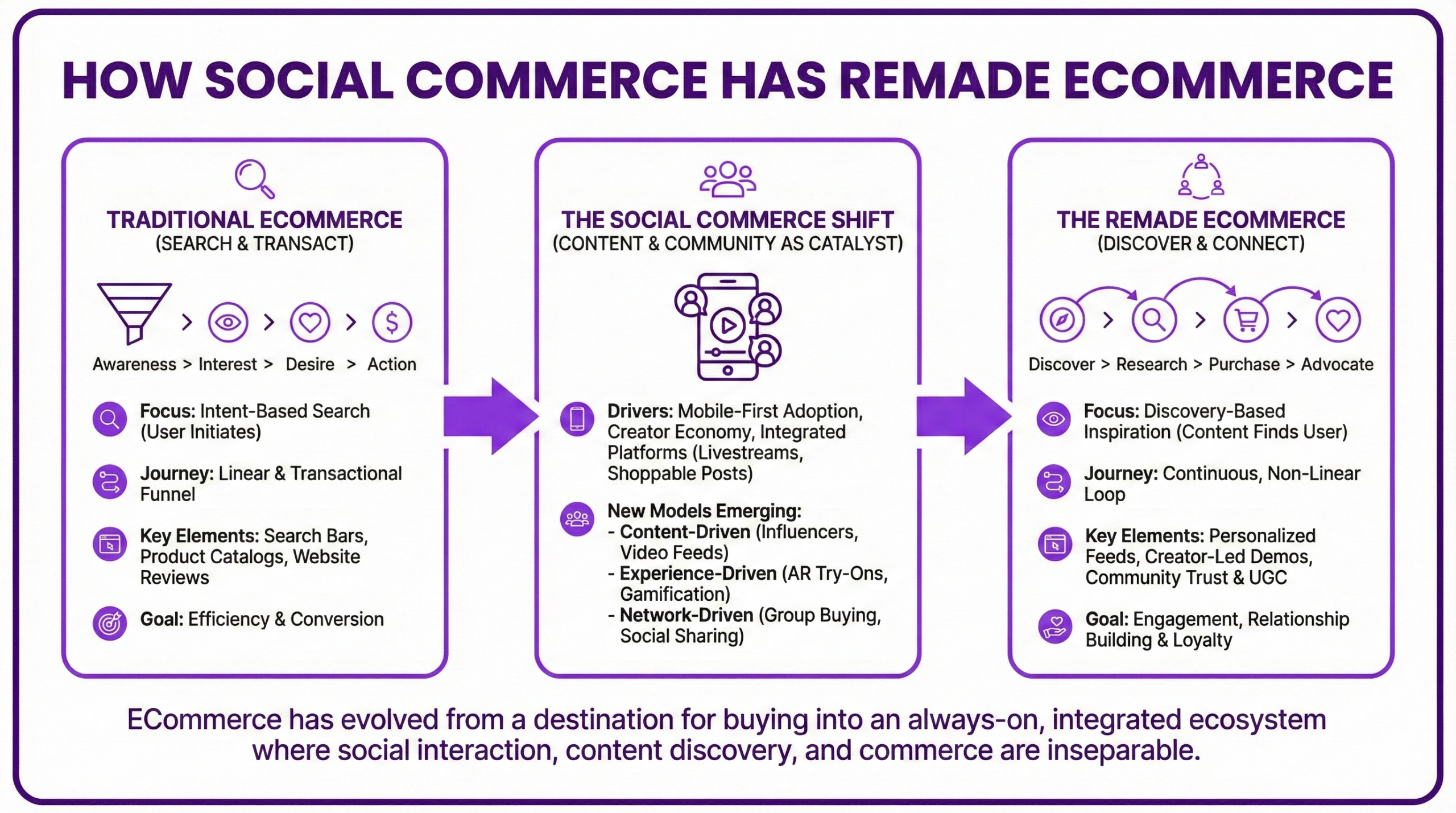 Infographic comparing traditional ecommerce to social commerce showing the shift from linear search-and-transact funnels focused on efficiency and conversion to continuous discovery-based loops focused on engagement and loyalty, driven by mobile-first adoption, creator economy, livestreams, shoppable posts, AR try-ons, and community trust