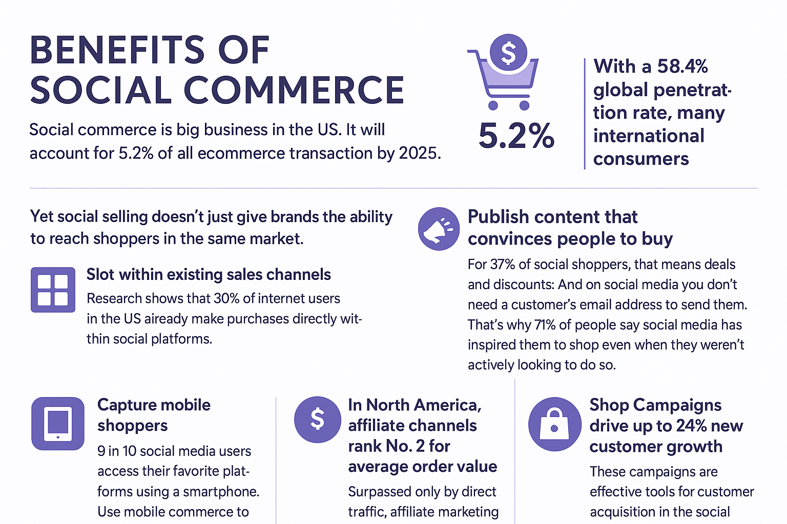 Infographic Detailing The Benefits of Social Commerce platforms like Facebook Shops, YouTube Shopping and TikTok Shops for Shopify Retailers