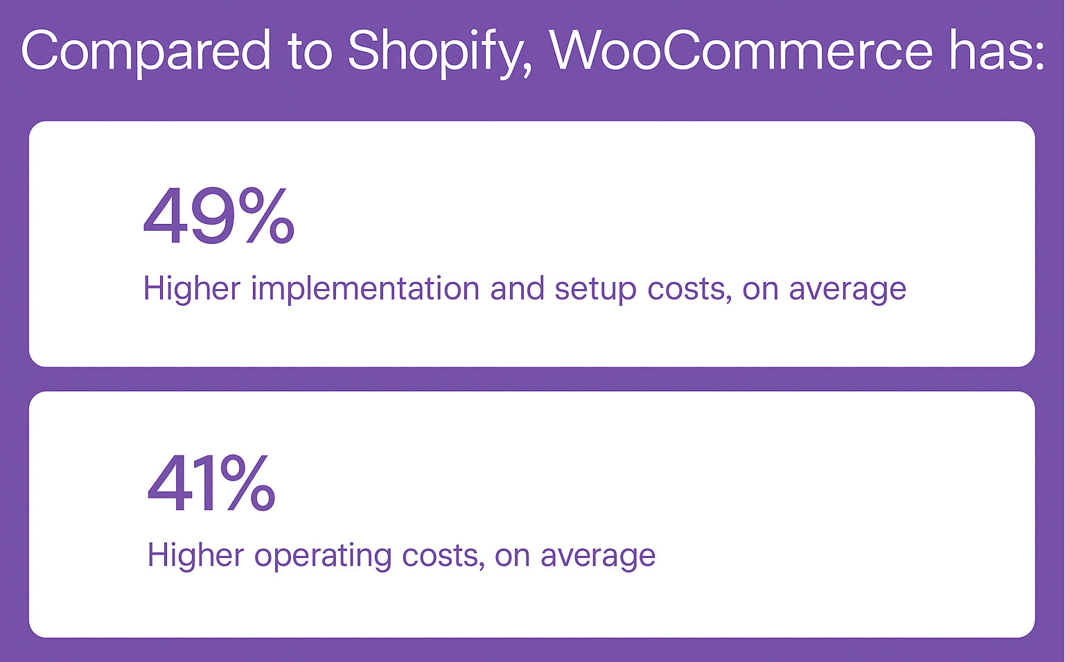 WooCommerce has 49% higher setup costs and 41% higher operating costs on average than Shopify