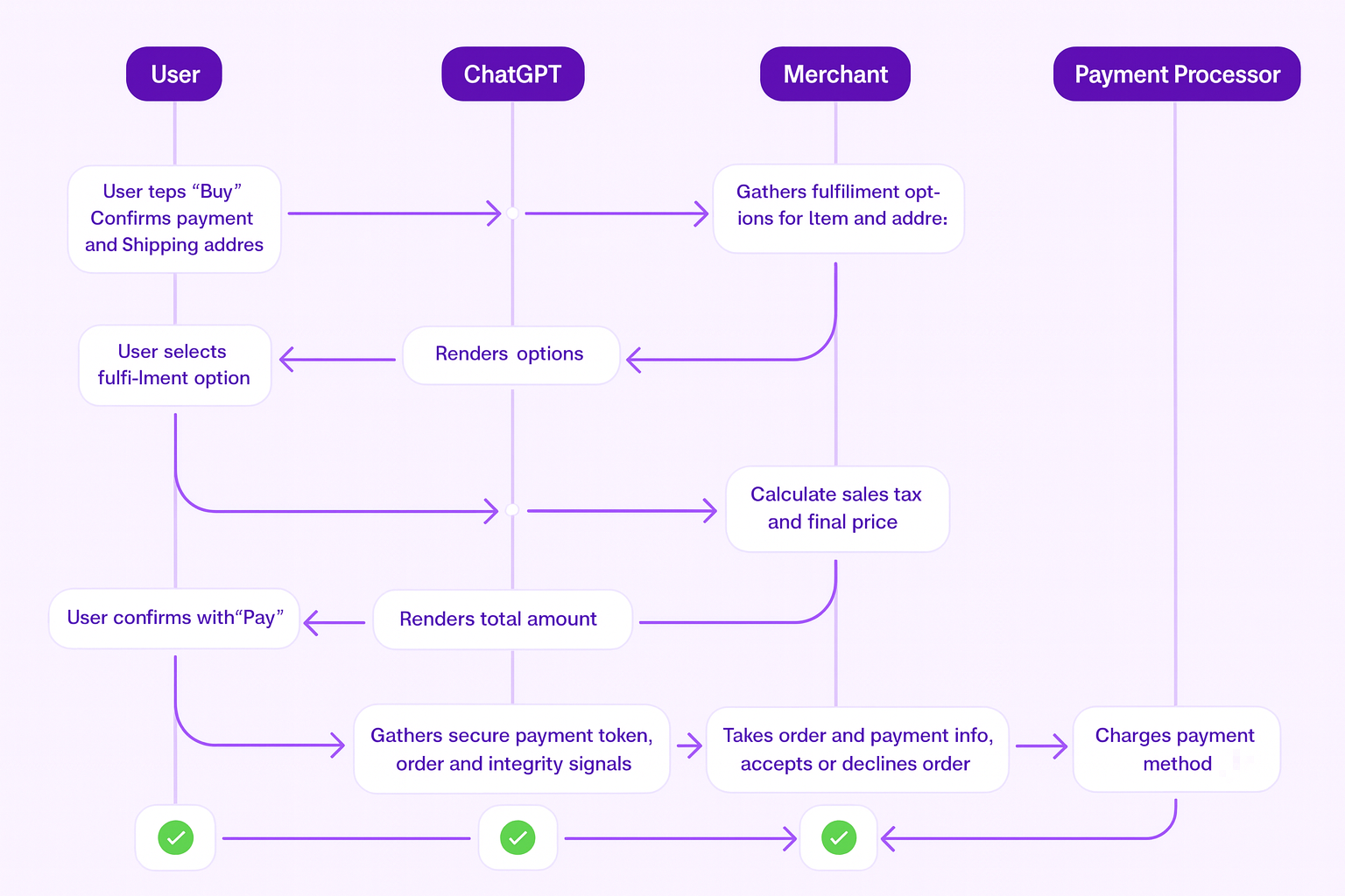 Shopify merchants will now be able to sell products directly through ChatGPT conversations. No links or redirects, just seamless ecommerce.