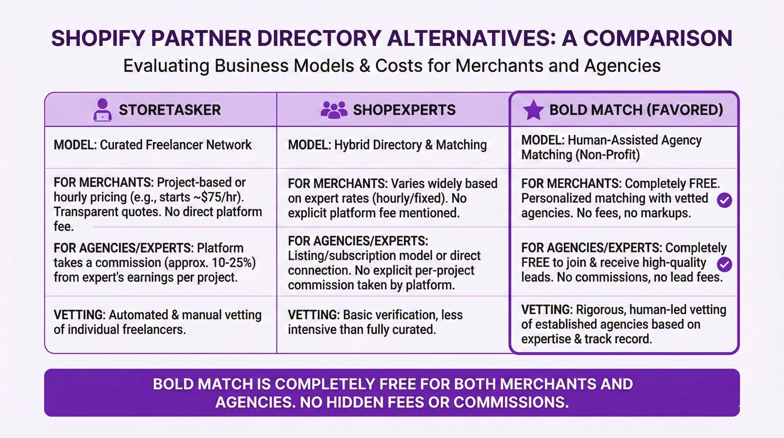 Comparison infographic of Shopify Expert Marketplace alternatives showing Storetasker as a vetted freelancer marketplace, ShopExperts as a curated directory, and Bold Match as a free matching service that connects merchants with agencies based on project requirements