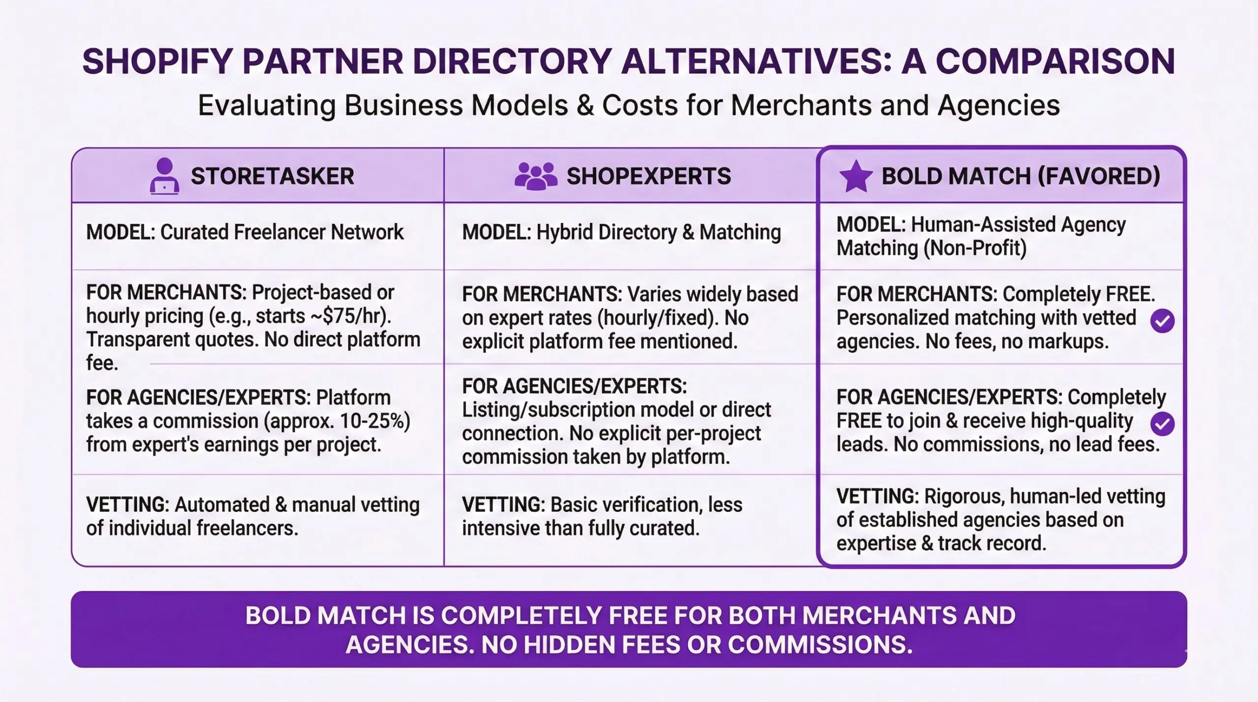 Comparison infographic of Shopify Expert Marketplace alternatives showing Storetasker as a vetted freelancer marketplace, ShopExperts as a curated directory, and Bold Match as a free matching service that connects merchants with agencies based on project requirements