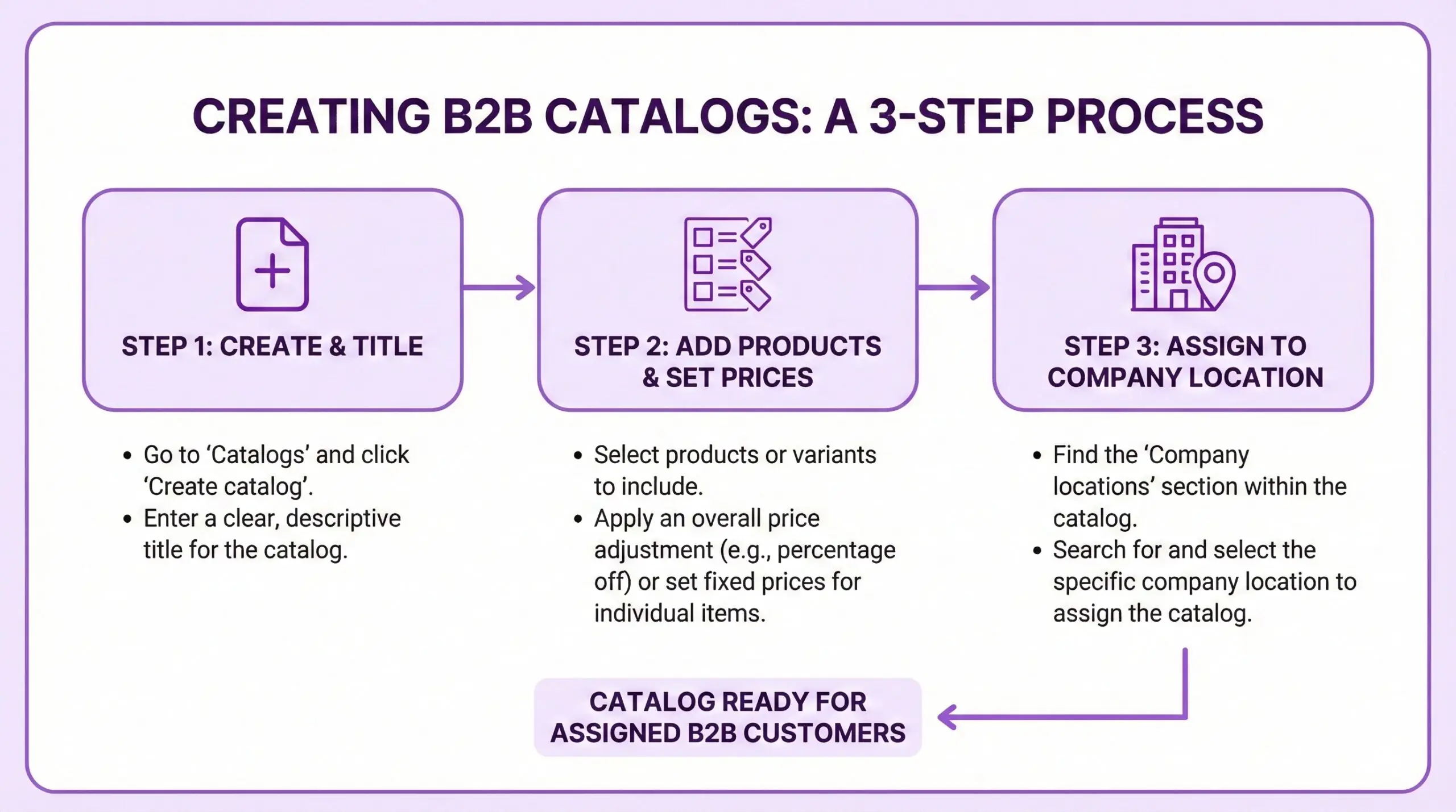 Three-step flowchart showing how to create B2B catalogs on Shopify, from creating and titling the catalog, to adding products and setting custom prices, to assigning the catalog to specific company locations.