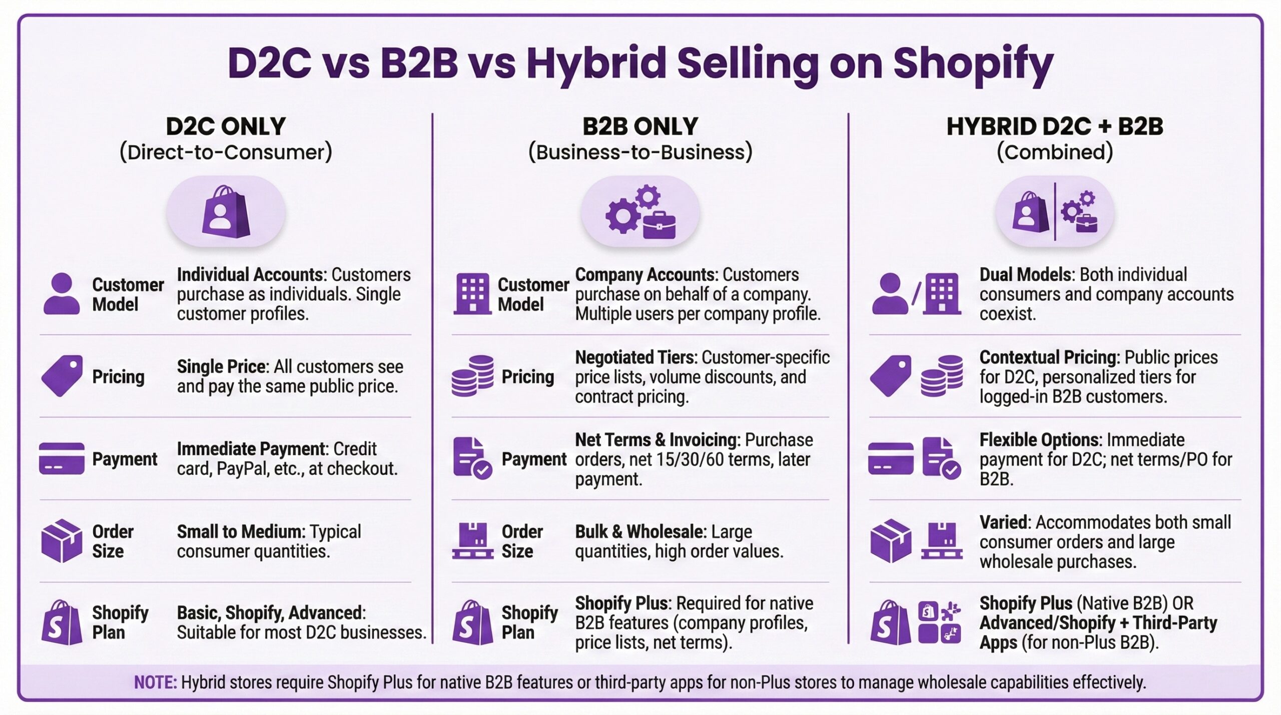 Comparison chart contrasting D2C, B2B, and hybrid selling models on Shopify across customer accounts, pricing structures, payment methods, order sizes, and required Shopify plans.