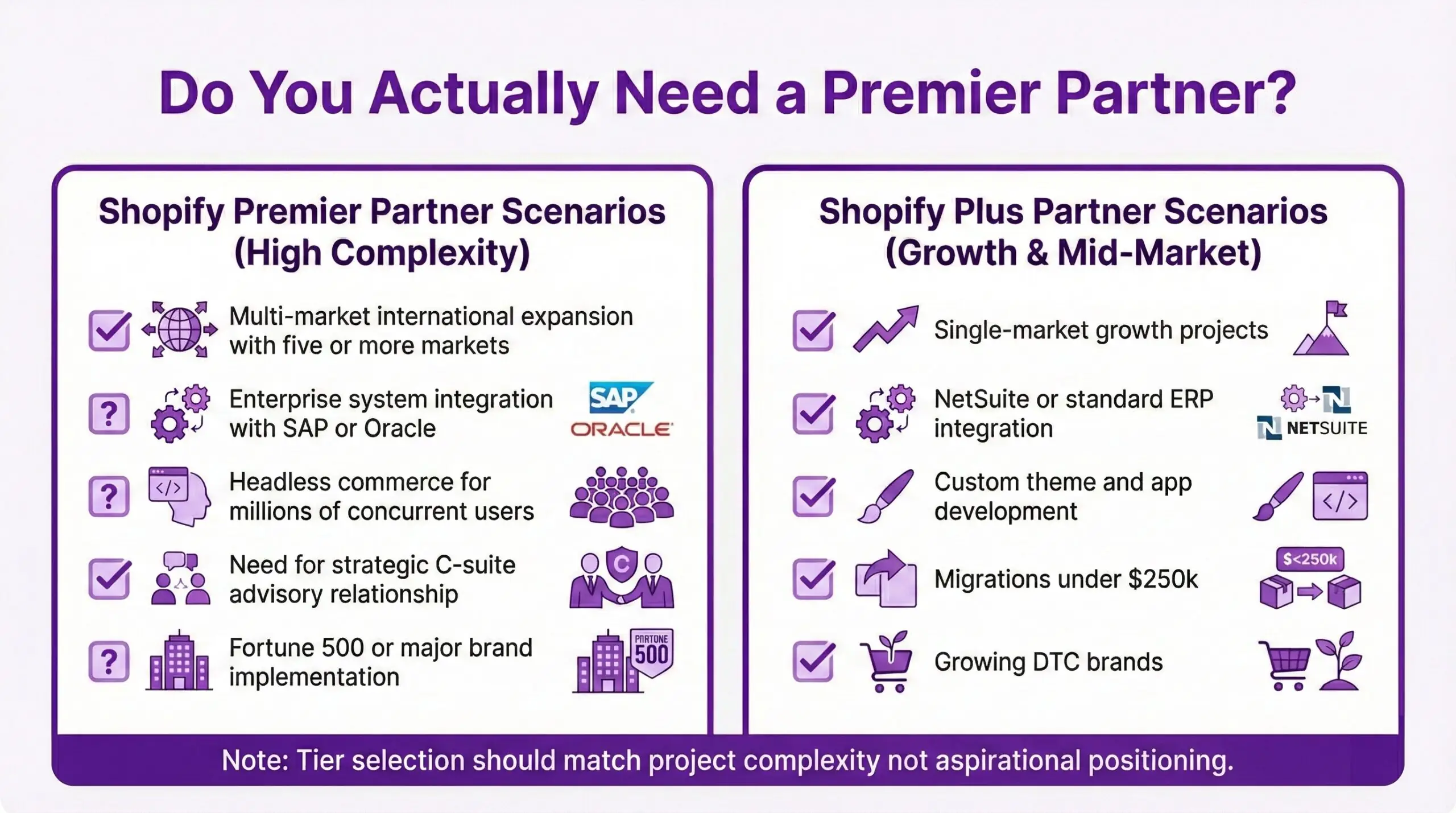 Decision guide for ecommerce merchants and online retailers comparing when to hire a Shopify Premier Partner for high complexity projects like Fortune 500 implementations and SAP integration versus Plus Partners for growth scenarios like custom themes, NetSuite integration, and migrations under $250k.