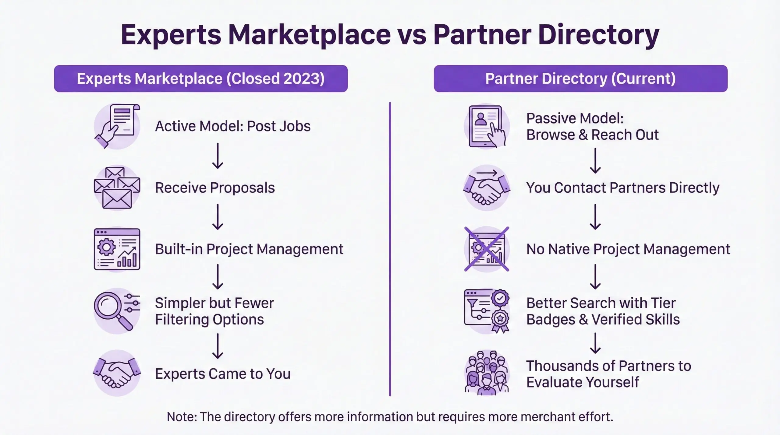 Comparison infographic showing differences between the closed Shopify Experts Marketplace which let merchants post jobs and receive proposals versus the current Partner Directory which requires merchants to browse profiles and initiate contact themselves