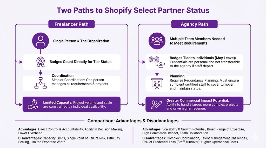 Comparison infographic showing how freelance experts and shopify expert agencies take different paths to Shopify Select Partner status with freelancers having simpler credentialing but limited capacity while agencies have greater commercial impact but must manage credentials across multiple team members