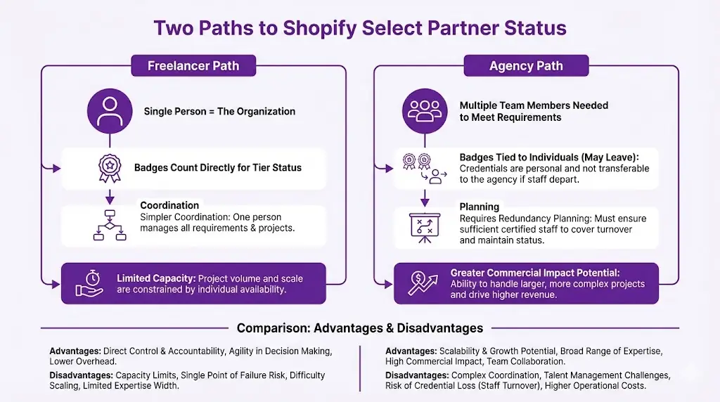 Comparison infographic showing how freelance experts and shopify expert agencies take different paths to Shopify Select Partner status with freelancers having simpler credentialing but limited capacity while agencies have greater commercial impact but must manage credentials across multiple team members