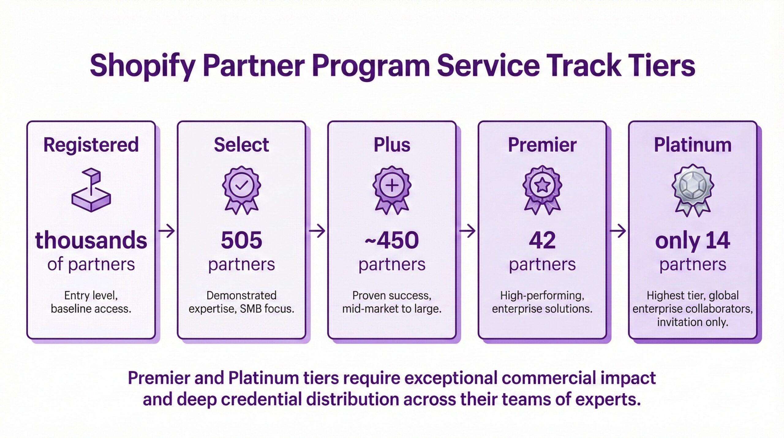 Shopify Partner Program tier breakdown for ecommerce merchants trying to find and hire experts or agencies showing Registered partners numbering in thousands, 505 Select partners, approximately 450 Plus partners, 42 Premier partners, and only 14 invitation-only Platinum partners at the highest tier.
