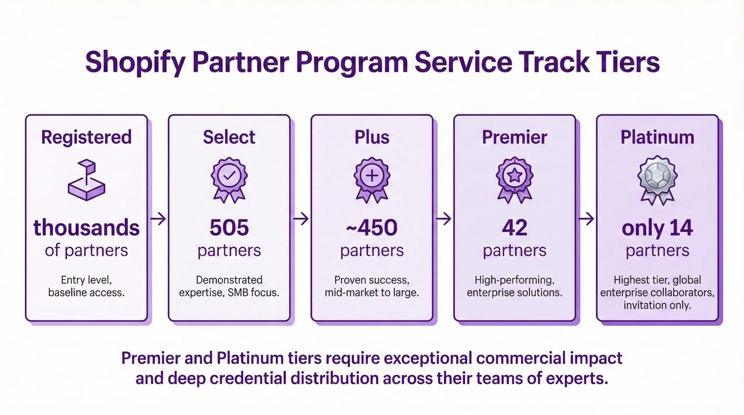 Shopify Partner Program tier breakdown for ecommerce merchants trying to find and hire experts or agencies showing Registered partners numbering in thousands, 505 Select partners, approximately 450 Plus partners, 42 Premier partners, and only 14 invitation-only Platinum partners at the highest tier.