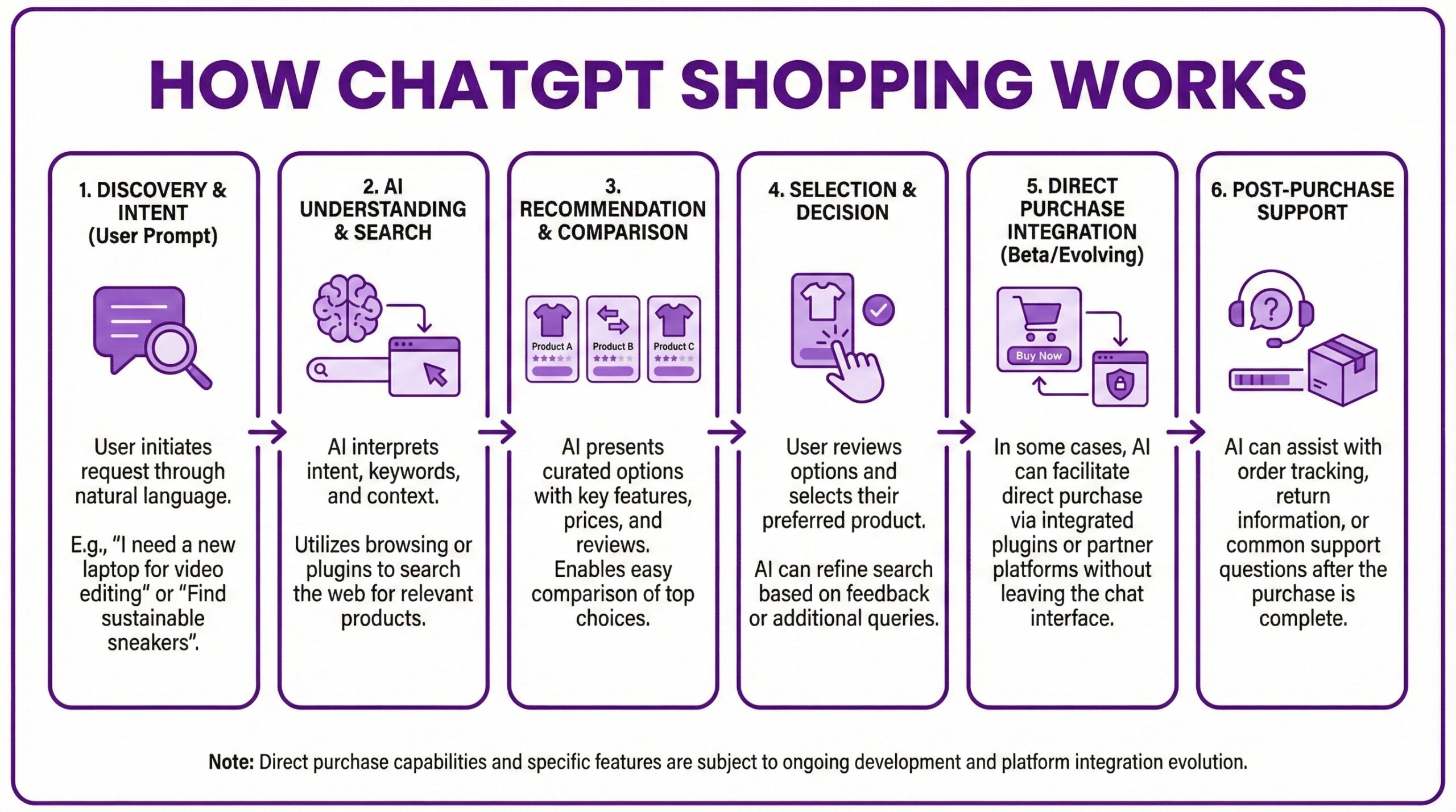 Six-step flowchart showing online retailers using Shopify’s ecommerce platform how ChatGPT shopping works from discovery and intent through natural language prompts, AI understanding and search, product recommendation and comparison, user selection and decision, direct purchase integration via plugins, and post-purchase support for order tracking and returns