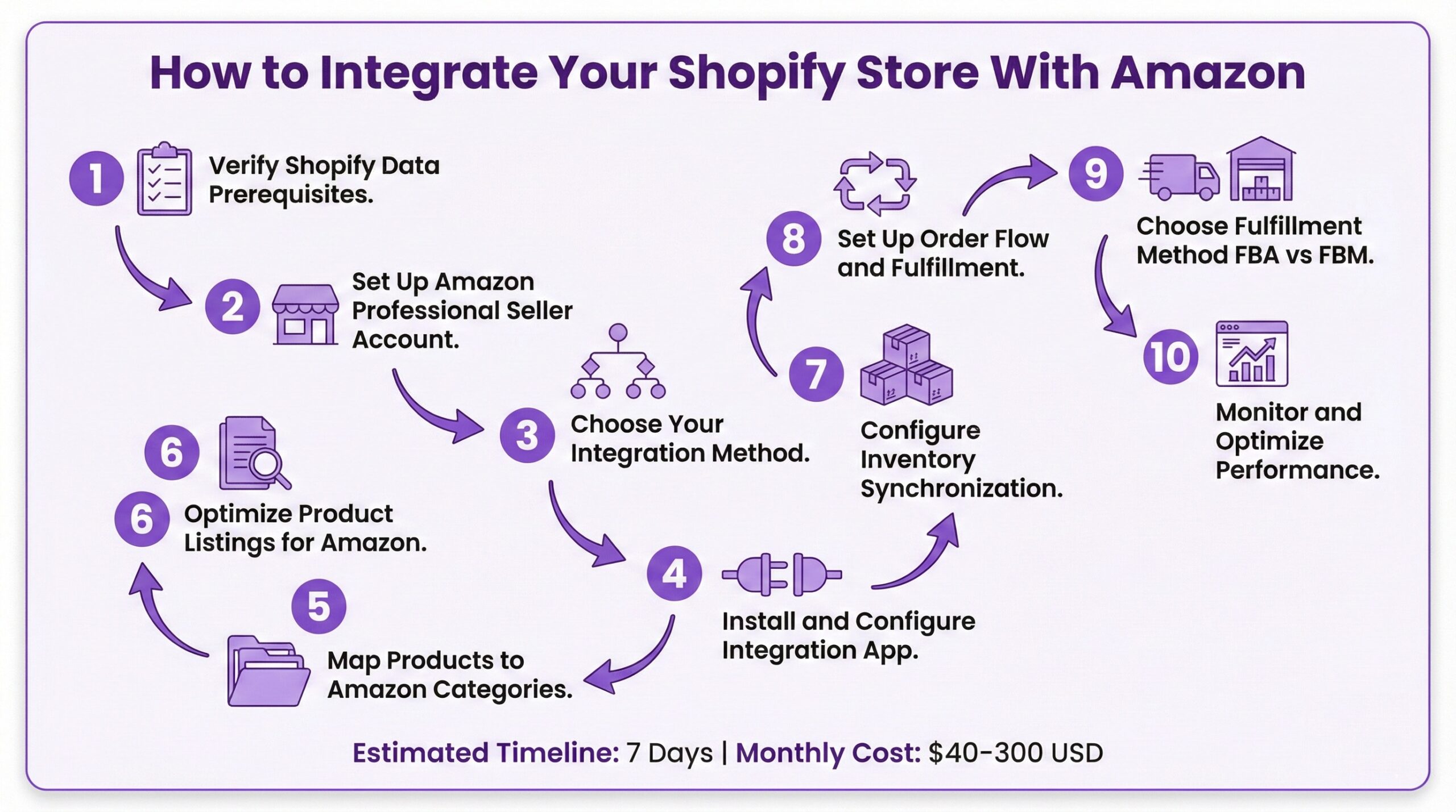 Step-by-step flowchart infographic showing ecommerce merchants ten steps to integrate a Shopify store with Amazon Marketplace including data preparation, account setup, app installation, product mapping, inventory sync, and fulfillment configuration with estimated timeline of 7 days