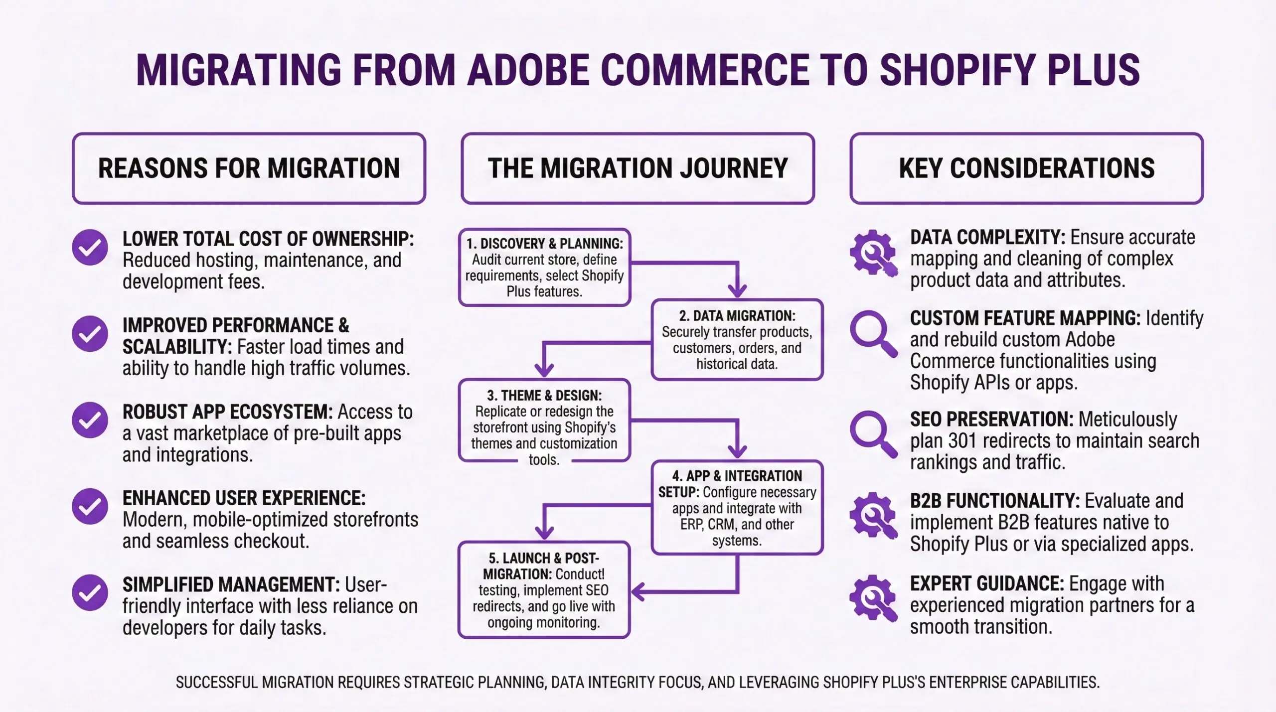 Adobe Commerce to Shopify Plus migration infographic detailing five reasons to migrate, a five-step migration journey from discovery to launch, and six key considerations including data complexity and B2B functionality.