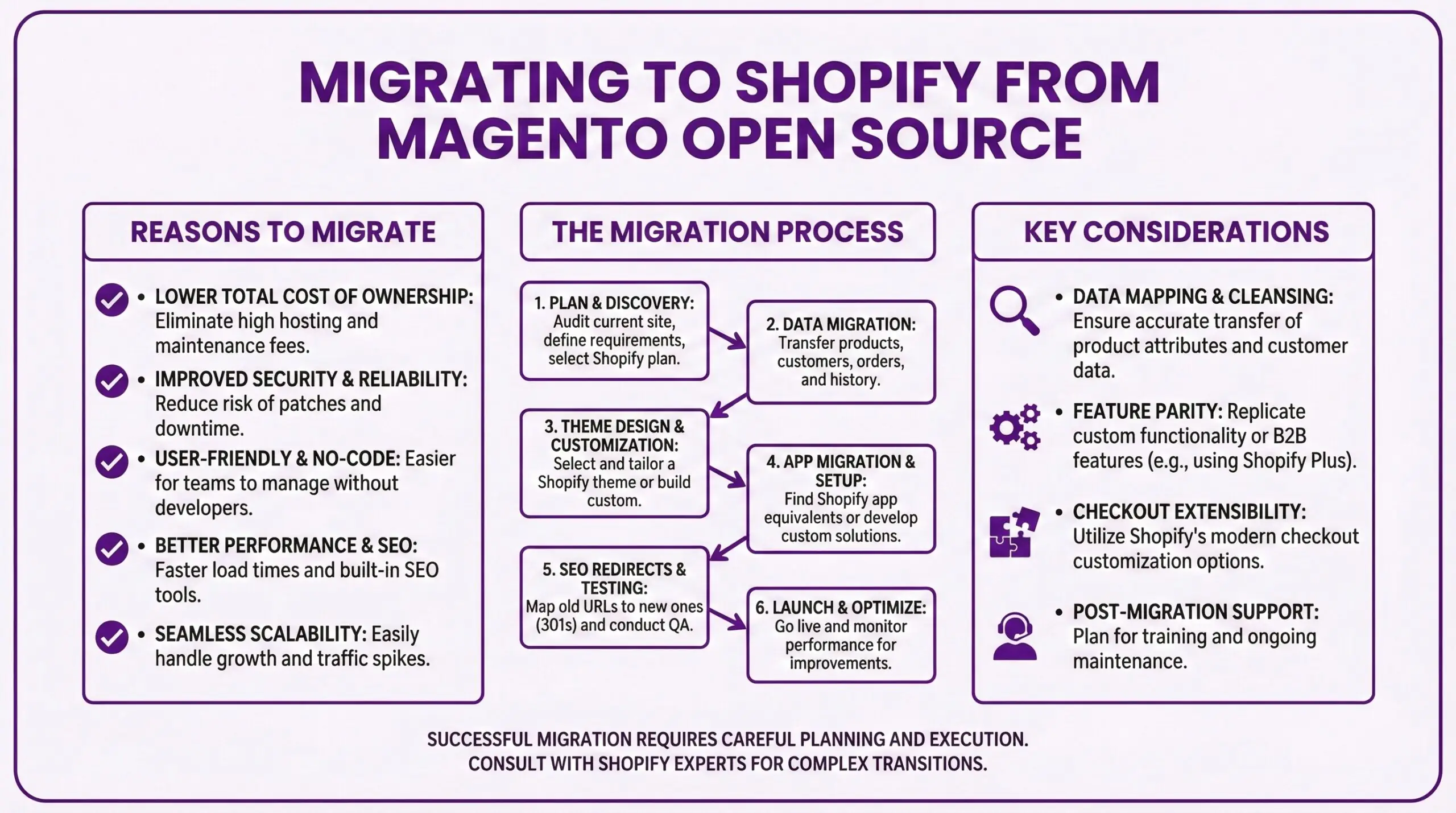 Infographic showing reasons to migrate from Magento Open Source to Shopify, a six-step migration process from planning through launch, and key considerations including data mapping, feature parity, and post-migration support.
