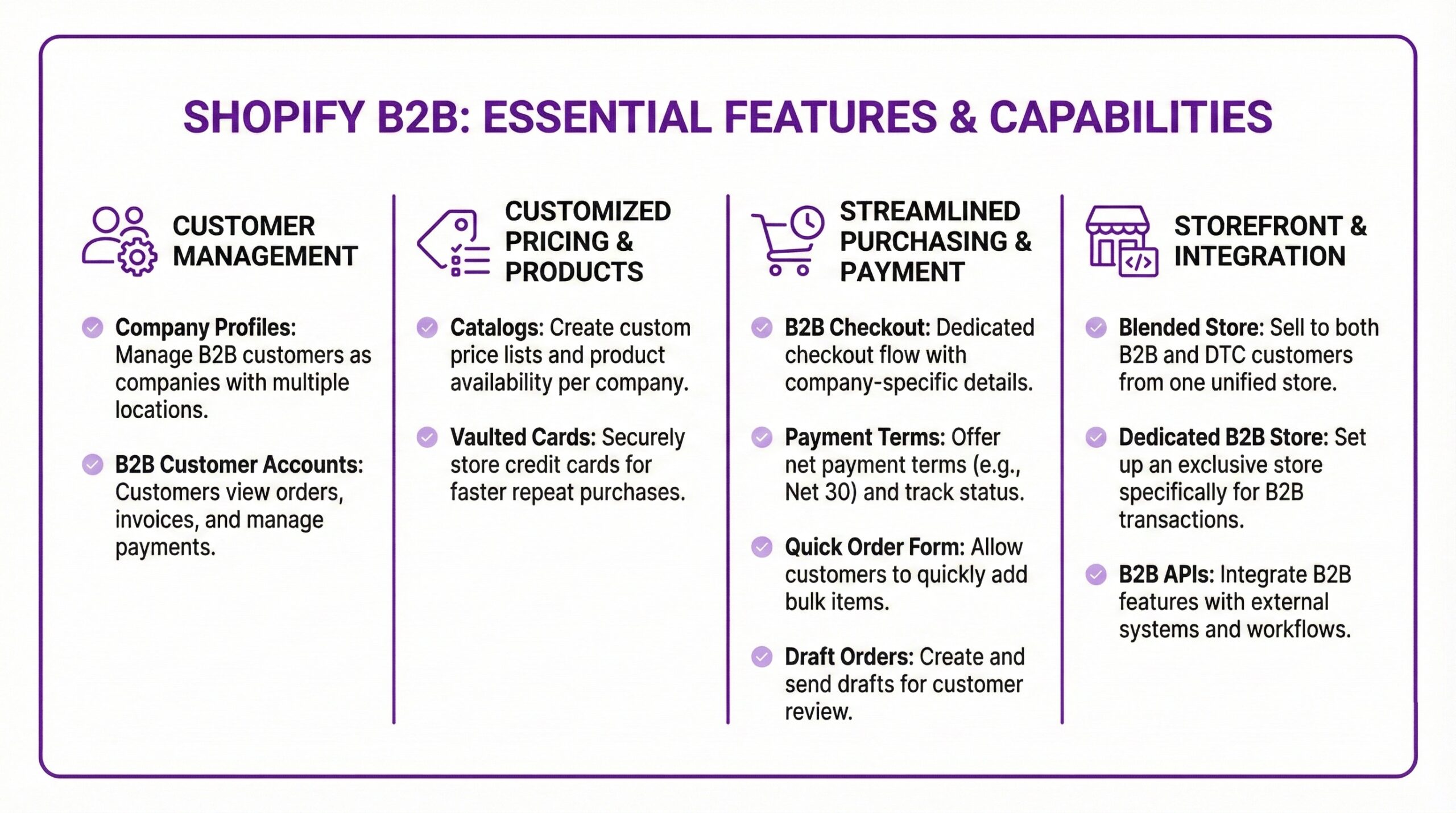 Four-column infographic outlining Shopify B2B features across customer management, customized pricing with catalogs, streamlined purchasing with net terms and quick order forms, and storefront integration options.