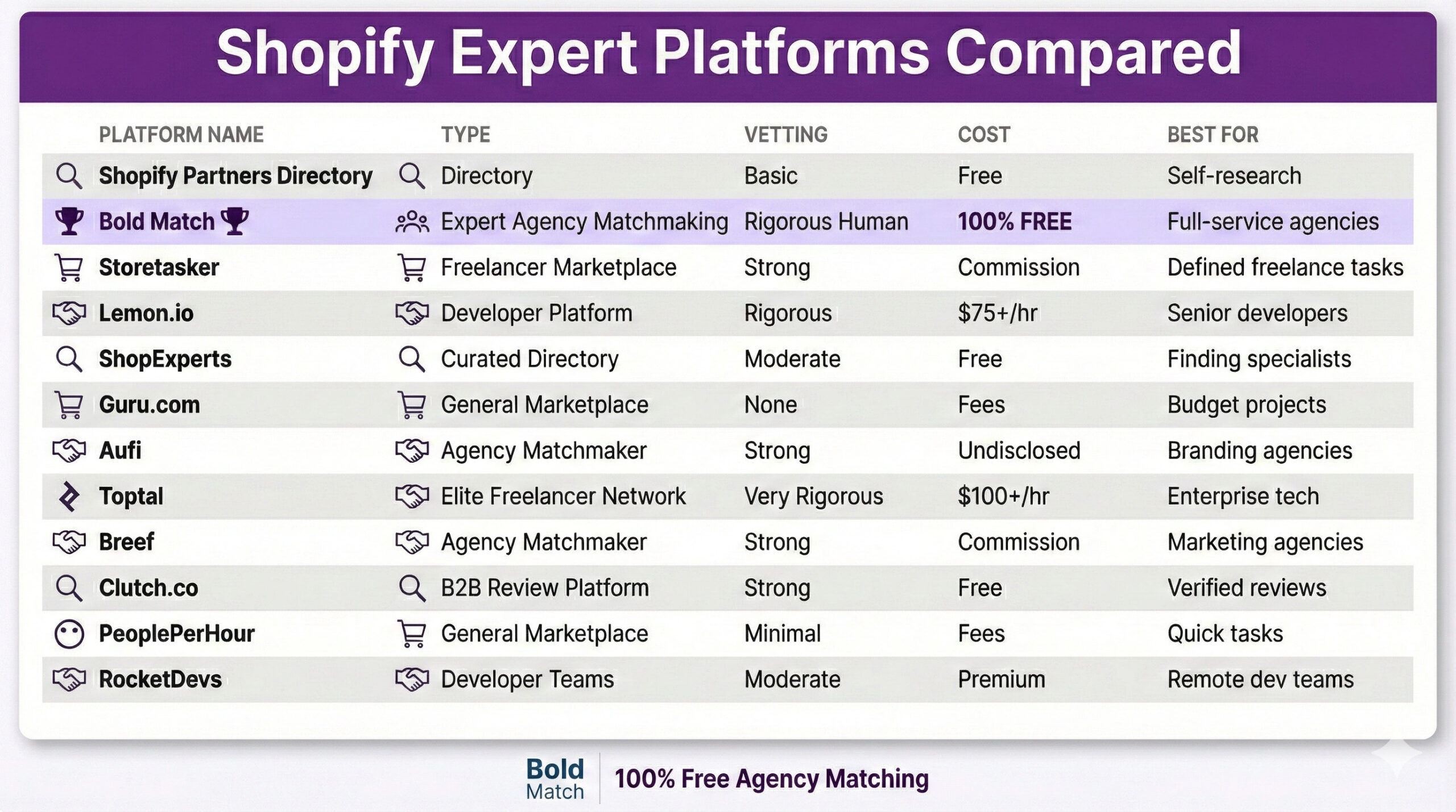 Comparison infographic of 12 platforms for finding and hiring Shopify experts and agencies, including Shopify Partners Directory, Bold Match, Storetasker, Lemon.io, ShopExperts, Guru, Aufi, Toptal, Breef, Clutch, PeoplePerHour, and RocketDevs. Table compares platform type, vetting process, cost to merchant, and best use case. Bold Match highlighted with trophy icon as the only free expert agency matchmaking service with human-powered vetting for Shopify merchants.