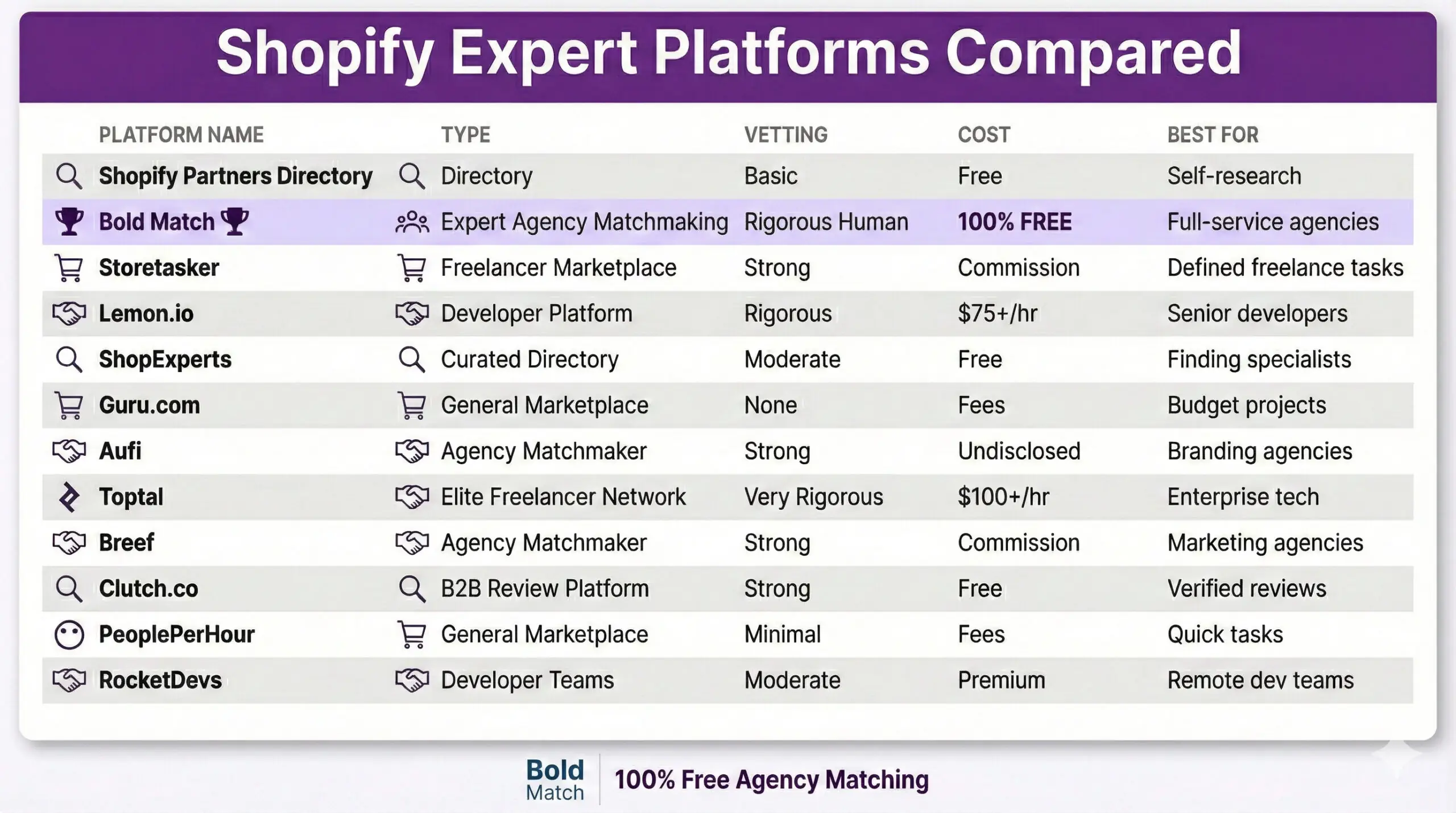 Comparison infographic of 12 platforms for finding and hiring Shopify experts and agencies, including Shopify Partners Directory, Bold Match, Storetasker, Lemon.io, ShopExperts, Guru, Aufi, Toptal, Breef, Clutch, PeoplePerHour, and RocketDevs. Table compares platform type, vetting process, cost to merchant, and best use case. Bold Match highlighted with trophy icon as the only free expert agency matchmaking service with human-powered vetting for Shopify merchants.
