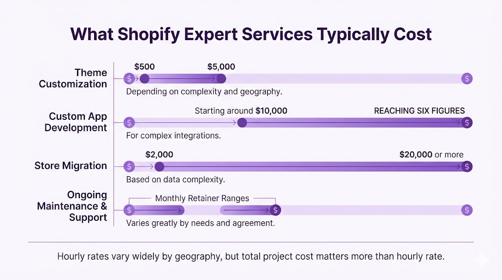 Purple infographic showing that prices for Freelance Shopify Development Experts and Shopify Expert Dev Agencies usually ranges with theme customization from $500 to $5,000, custom app development starting at $10,000, and store migration from $2,000 to $20,000 depending on complexity