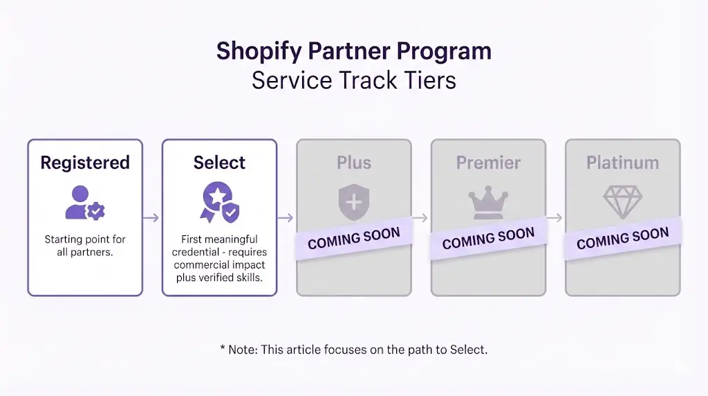 : Diagram of Shopify Partner Program Service Track showing five tiers from Registered to Platinum with Select Partner highlighted as the first meaningful credential requiring both commercial impact and Verified Skills badges