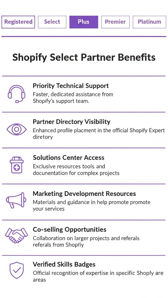 Infographic showing Shopify Select Partner benefits and tier progression from Registered to Platinum, highlighting priority technical support, Partner Directory visibility, Solutions Center access, marketing development resources, co-selling opportunities, and Verified Skills badges.