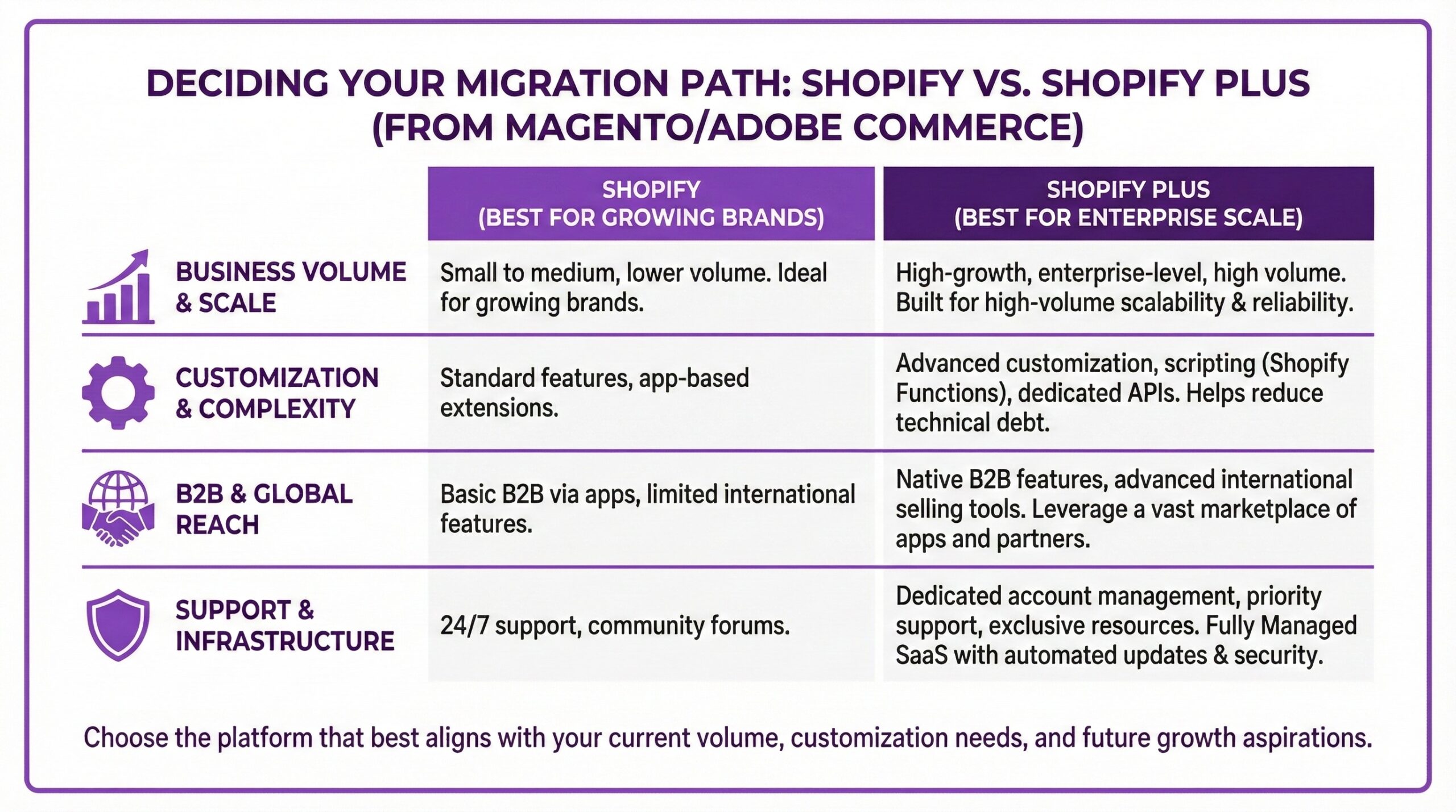 Comparison table helping online merchants and ecommerce retailers decide between migrating to Shopify or Shopify Plus from Magento, comparing business volume, customization needs, B2B capabilities, and support infrastructure.