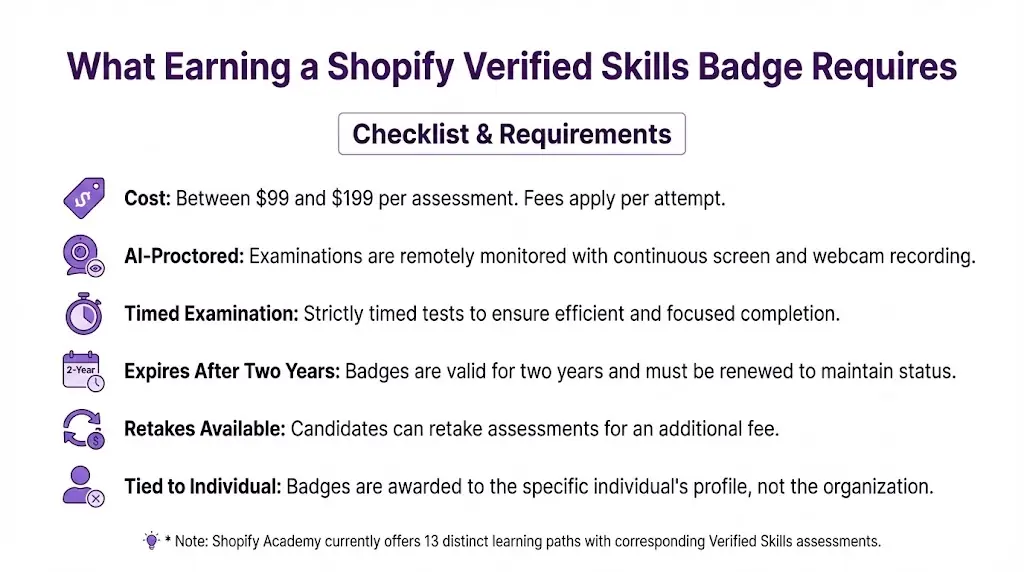 Checklist infographic showing Shopify Verified Skills badge requirements including assessment costs between $99 and $199 and AI-proctored exams that expire after two years and are tied to individual experts rather than shopify specialist firms or expert organizations