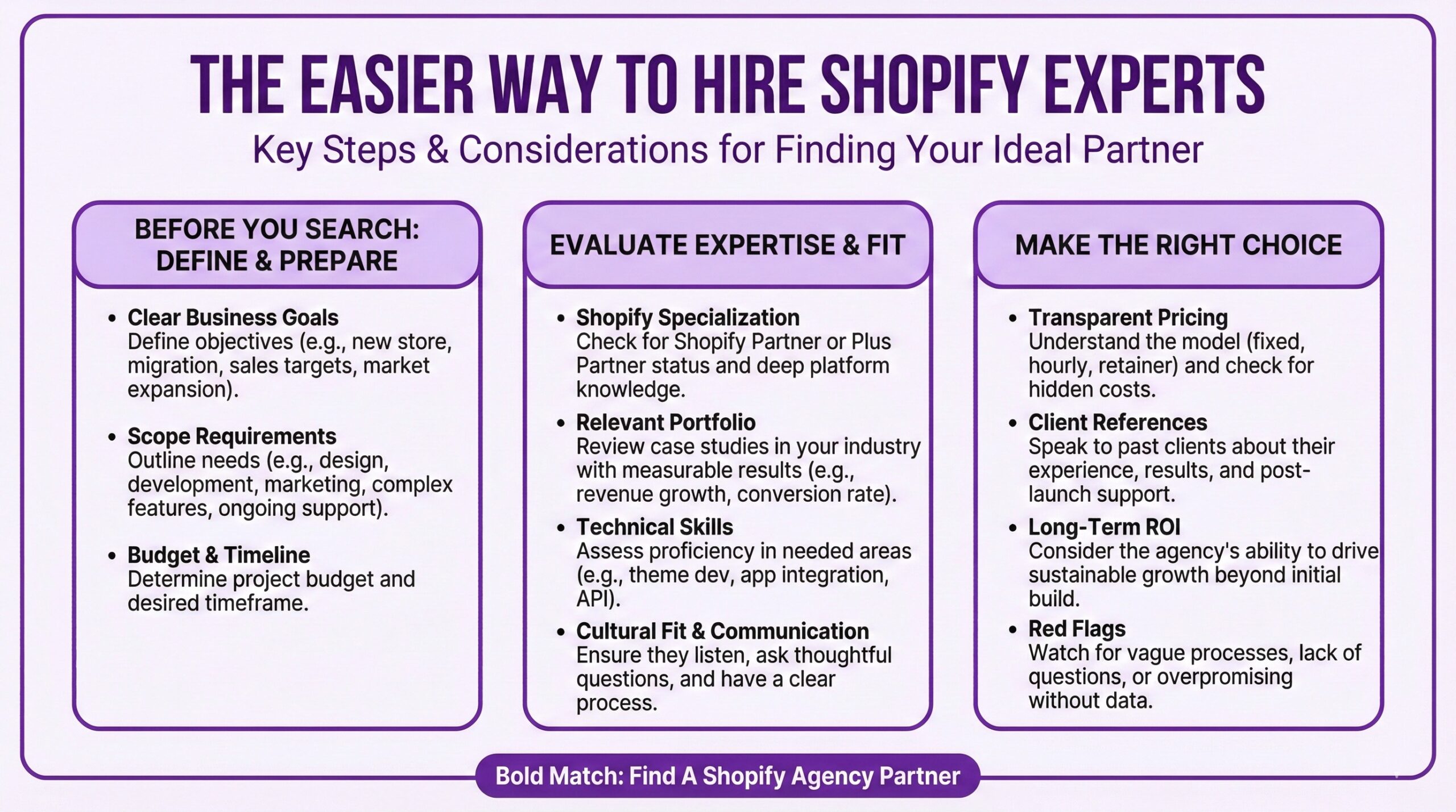 Infographic showing online merchants and ecommerce retailers how to hire Shopify experts, select partners and expert agencies e in three phases including defining business goals and budget before searching, evaluating expertise through Shopify Partner status and portfolio review and technical skills assessment, and making the right choice by checking transparent pricing and client references and watching for red flags.