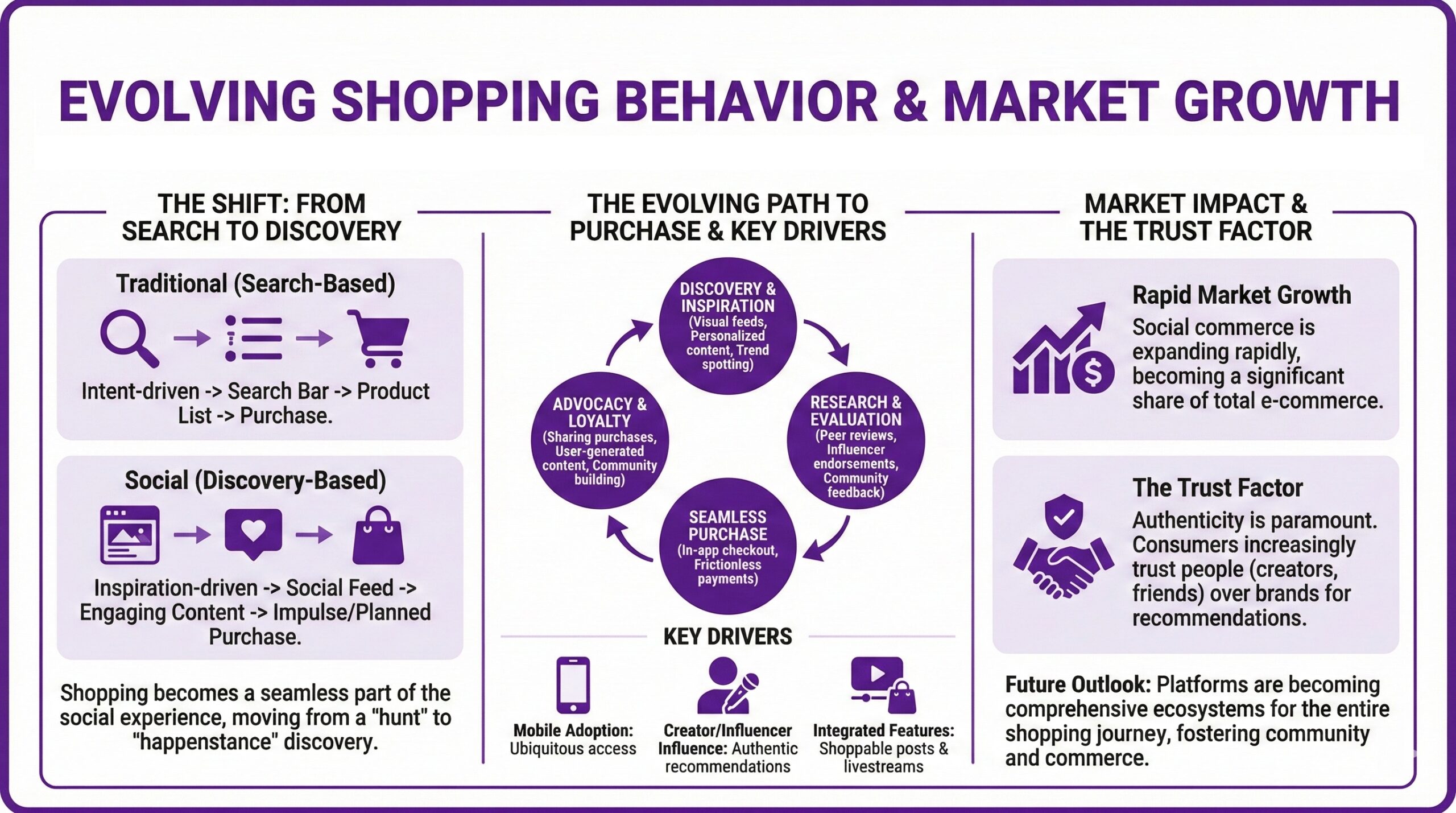 Infographic showing how social commerce has changed ecommerce consumer shopping behavior from traditional search-based retail purchasing to discovery-based buying, featuring the evolving path to purchase cycle including discovery and inspiration, research and evaluation, seamless purchase, and advocacy and loyalty, with key drivers like mobile adoption, creator influence, and integrated shoppable features