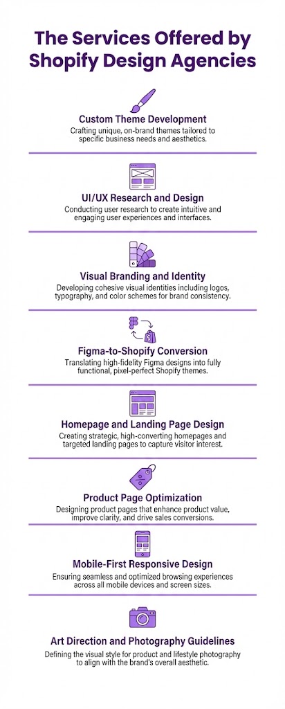 Infographic listing Shopify Design Agency services including custom theme development, UI/UX research and design, visual branding and identity systems, Figma-to-Shopify conversion, homepage and landing page design, product page optimization, mobile-first responsive design, and art direction with photography guidelines.