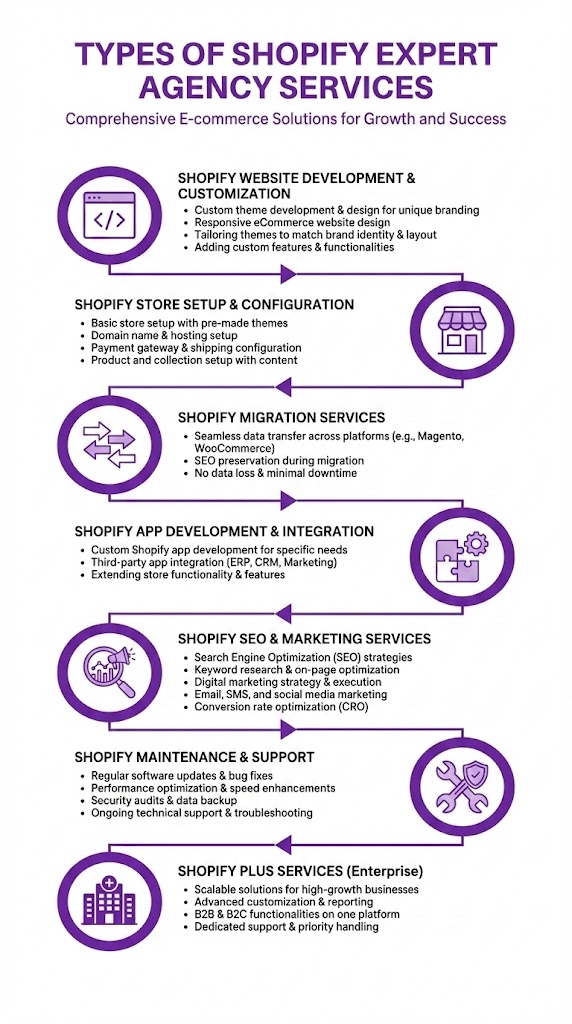 Infographic showing four types of Shopify expert specialist services: Development (front-end theme customization, back-end custom apps, full-stack development, and third-party integrations), Platform Migration (data transfer, URL mapping, SEO preservation, and customer history reconciliation), Performance Optimization (site speed audits, image optimization, code refactoring, and Core Web Vitals improvement), and Technical SEO (structured data implementation, URL structure optimization, canonical tag management, and site architecture).