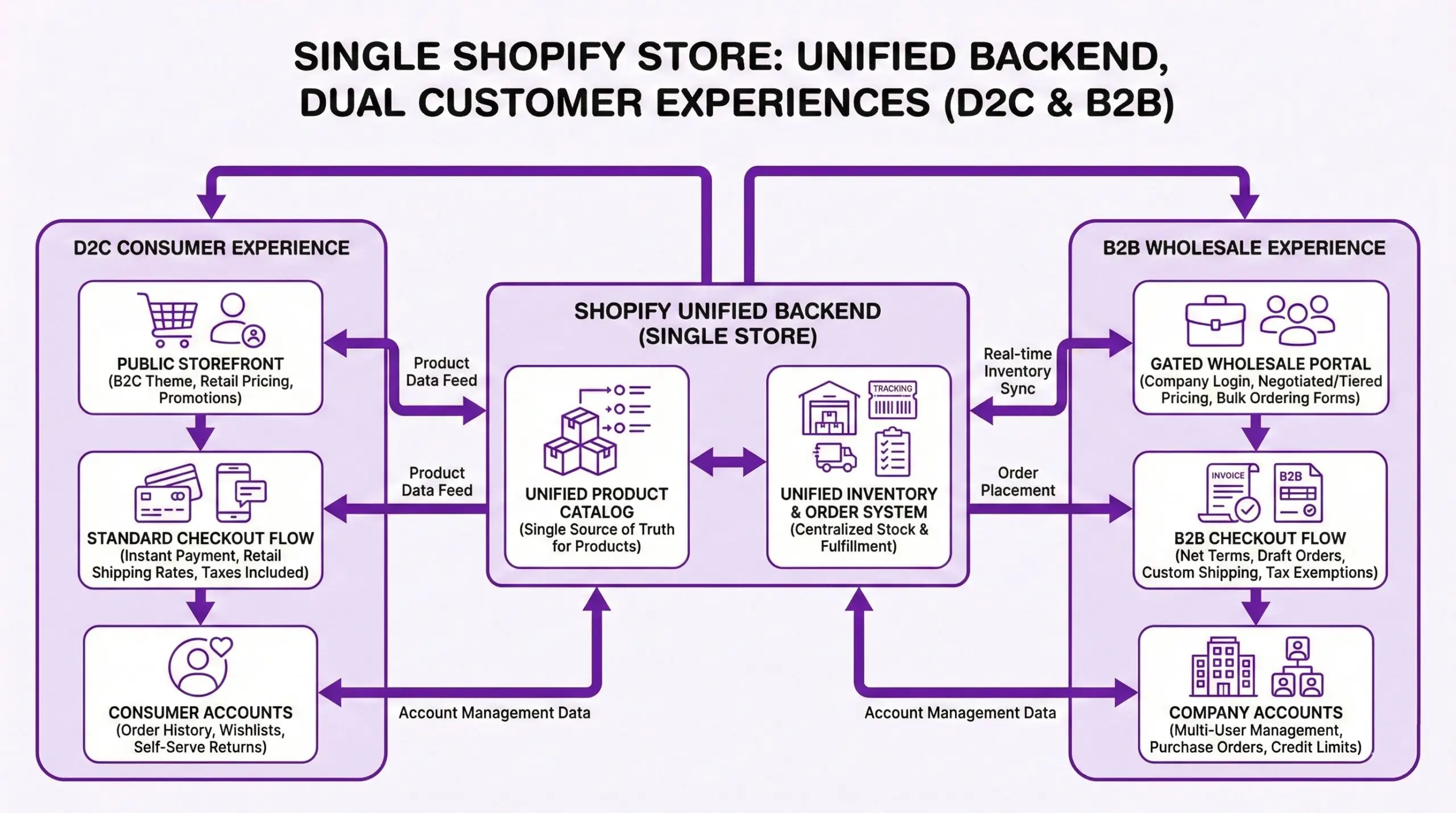 Architecture diagram showing how a single Shopify store with unified backend serves both D2C consumer experiences and B2B wholesale experiences through shared product catalog and inventory systems.