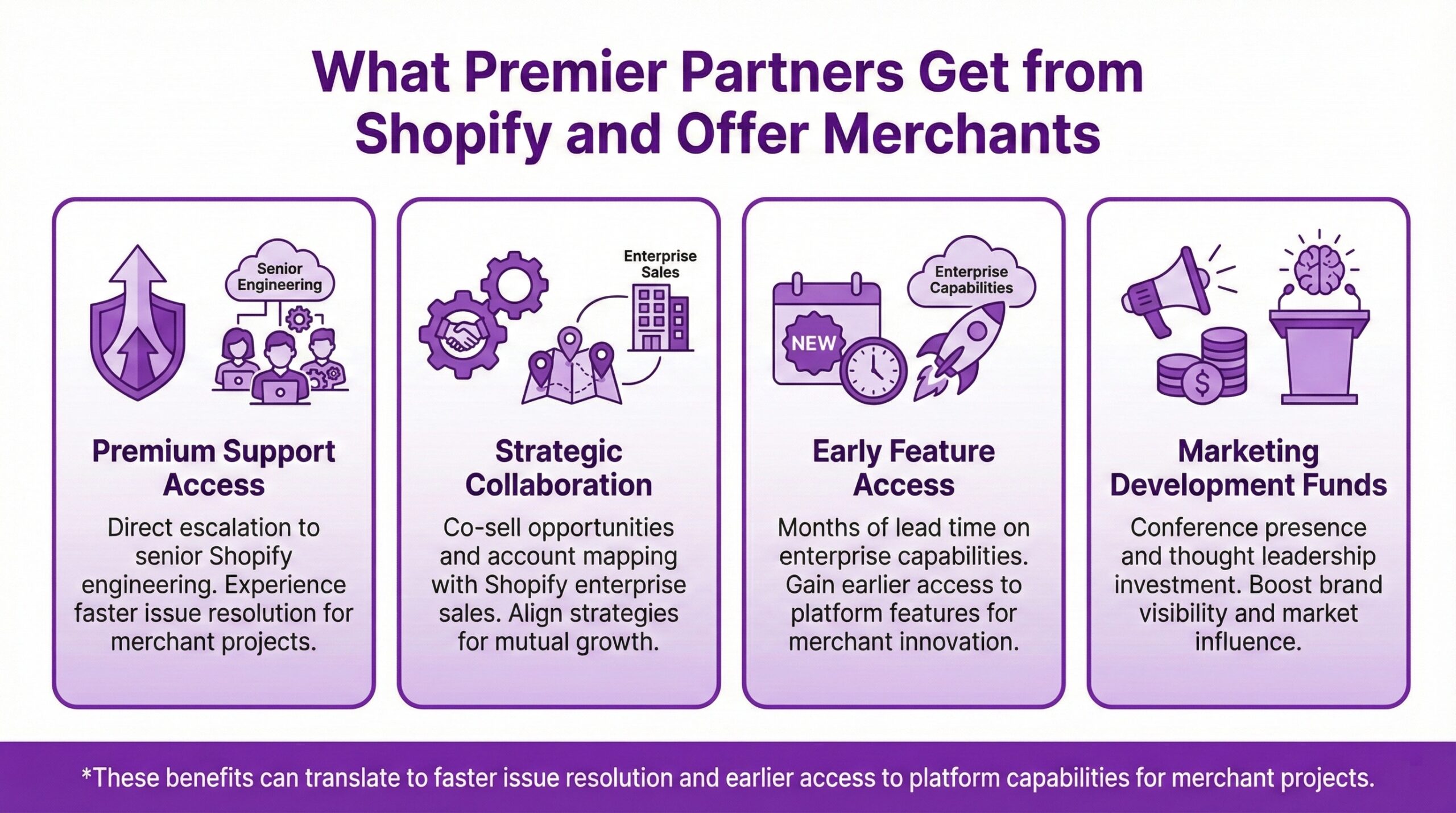 Four benefits Shopify Premier Partner Experts and Agencies receive including premium support with senior engineering escalation, strategic collaboration with enterprise sales, early access to new features months ahead, and marketing development funds for conferences.