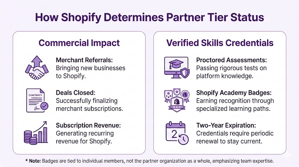 Infographic showing the two factors Shopify uses to determine Partner tier status in 2025 including commercial impact from merchant referrals and deals plus Verified Skills credentials from Shopify Academy assessments