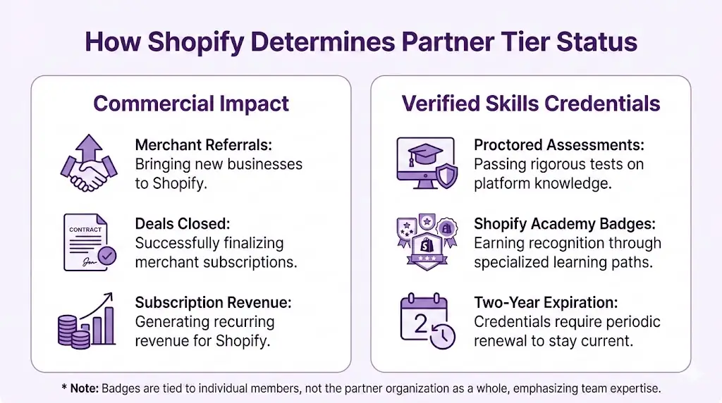 Infographic showing the two factors Shopify uses to determine Partner tier status in 2025 including commercial impact from merchant referrals and deals plus Verified Skills credentials from Shopify Academy assessments