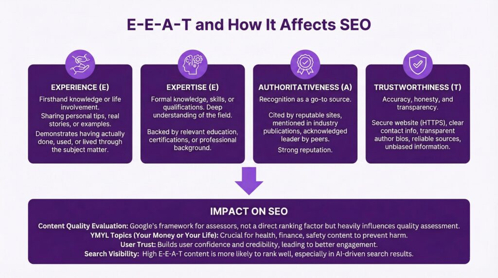 Diagram showing Google's E-E-A-T framework with four components: Experience (creator's firsthand knowledge), Expertise (relevant skills and credentials), Authoritativeness (reputation as a trusted source), and Trustworthiness (reliability and accuracy) at the center