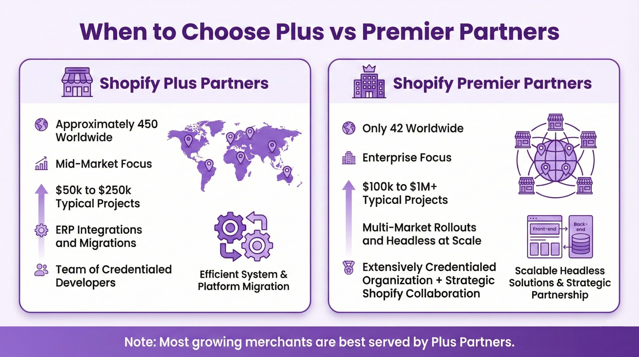 Side-by-side comparison of Shopify Plus Partners with 450 agencies worldwide handling $50k to $250k mid-market projects versus Premier Partners with only 42 agencies handling $100k to $1M+ enterprise projects with multi-market rollouts and headless at scale.