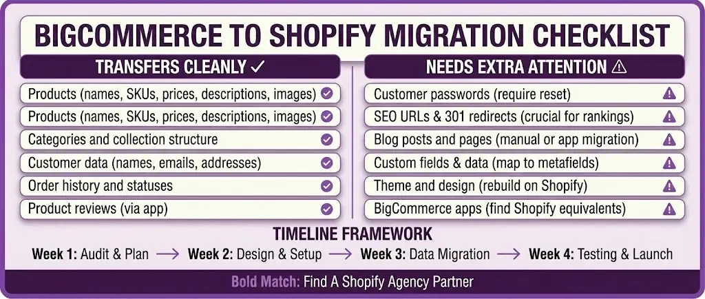 BigCommerce to Shopify migration checklist infographic from Shopify Expert and Shopify Partner Agency Concierge Service Bold Match showing data that transfers cleanly including products, categories, customer data, order history, and product reviews versus items needing extra attention like customer passwords, SEO URLs requiring 301 redirects, blog content, custom fields, theme rebuilding, and app replacements, with 4-week migration timeline from audit to launch