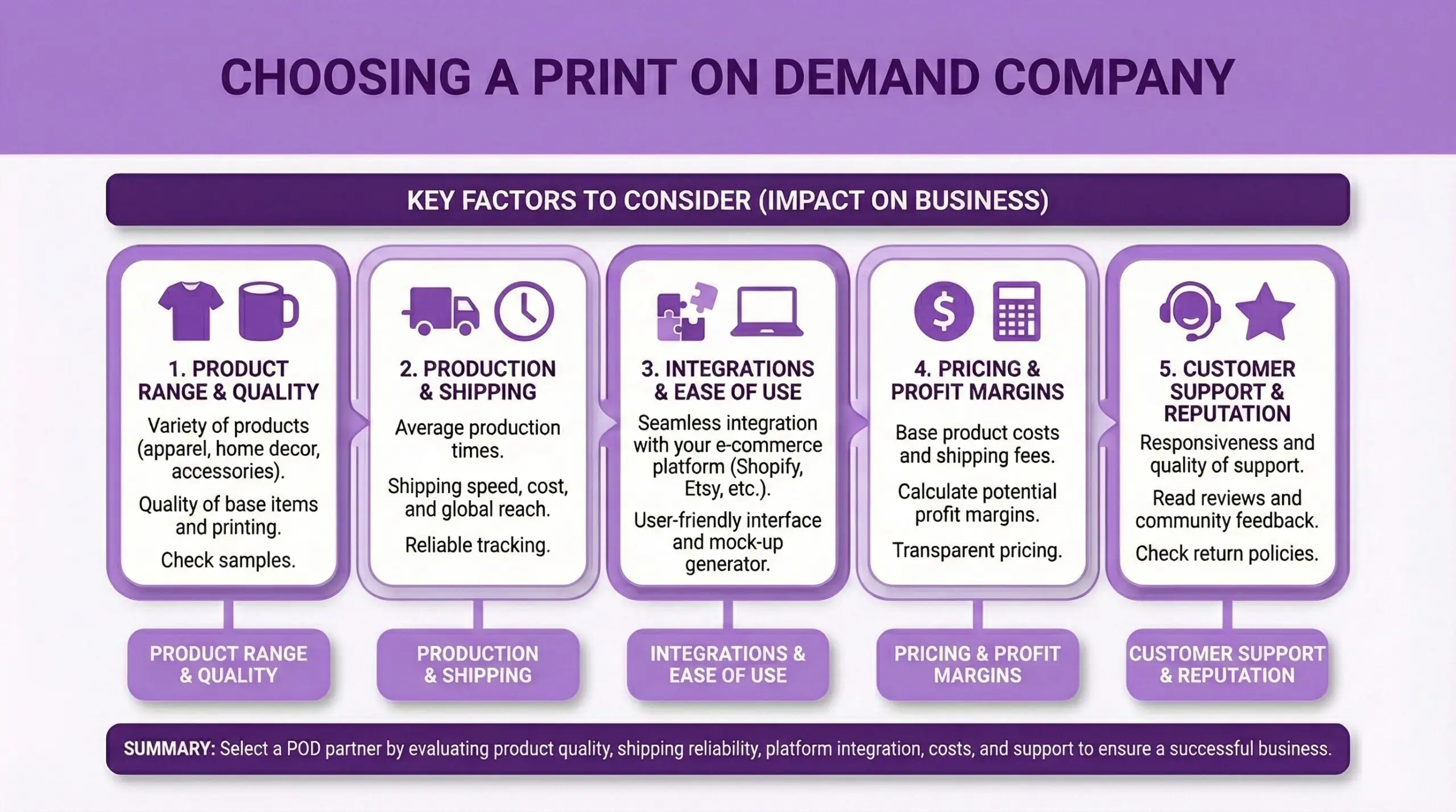 Infographic for ecommerce merchants and online retailers illustrating 5 key factors for choosing a print-on-demand supplier: product range and quality, production and shipping times, platform integrations, pricing and profit margins, and customer support reputation.