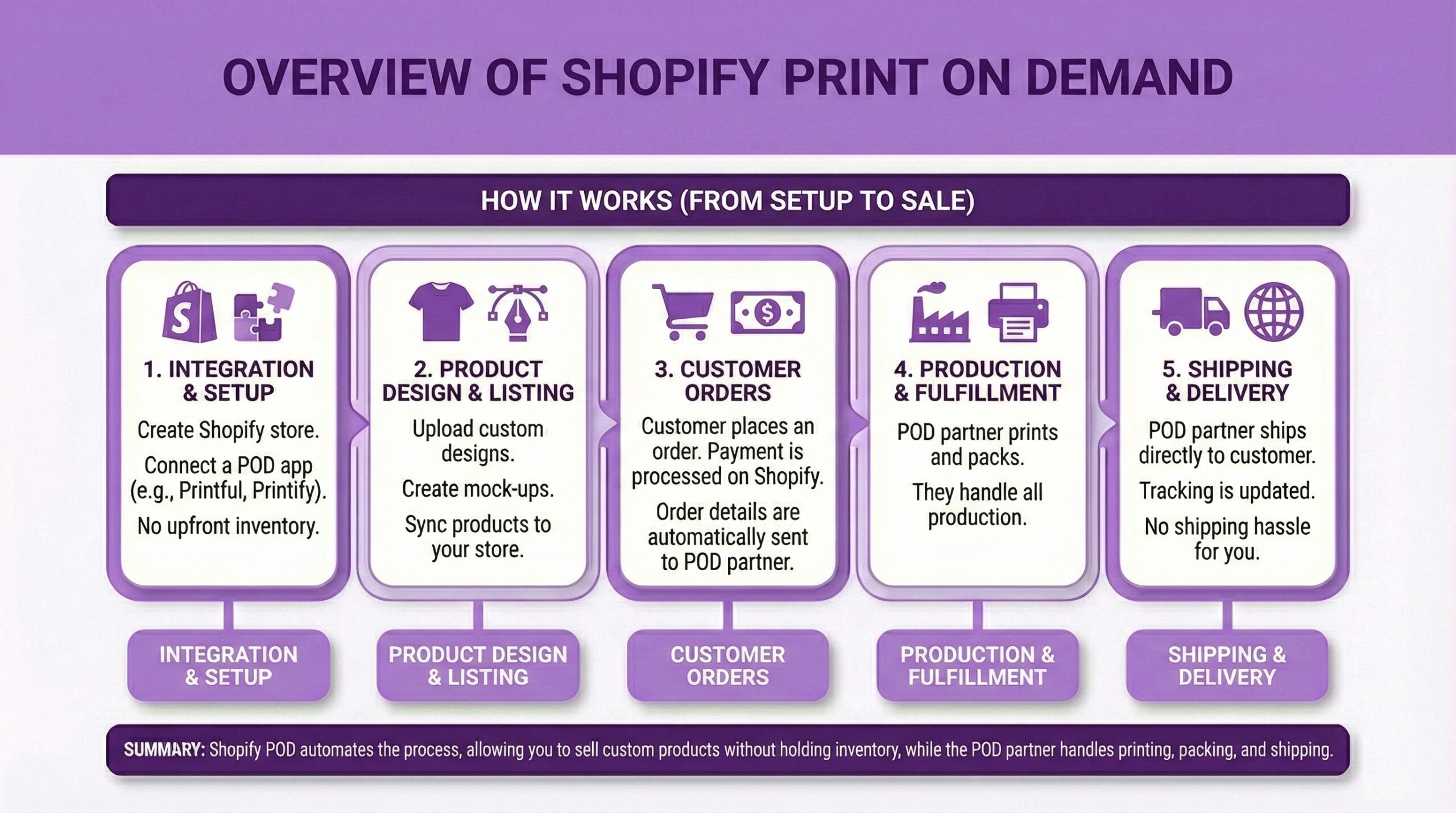 Flowchart for ecommerce merchants and online retailers showing how Shopify print-on-demand works from setup to sale: integration with POD apps, product design and listing, customer orders and payment processing, production and fulfillment by POD partner, and direct shipping to customers.