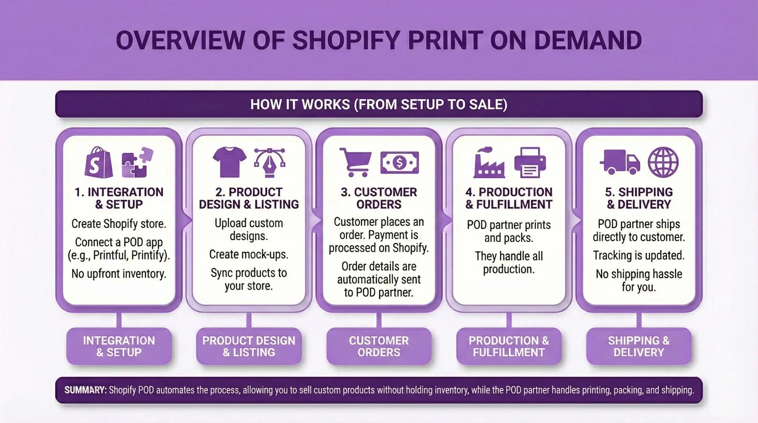 Flowchart for ecommerce merchants and online retailers showing how Shopify print-on-demand works from setup to sale: integration with POD apps, product design and listing, customer orders and payment processing, production and fulfillment by POD partner, and direct shipping to customers.