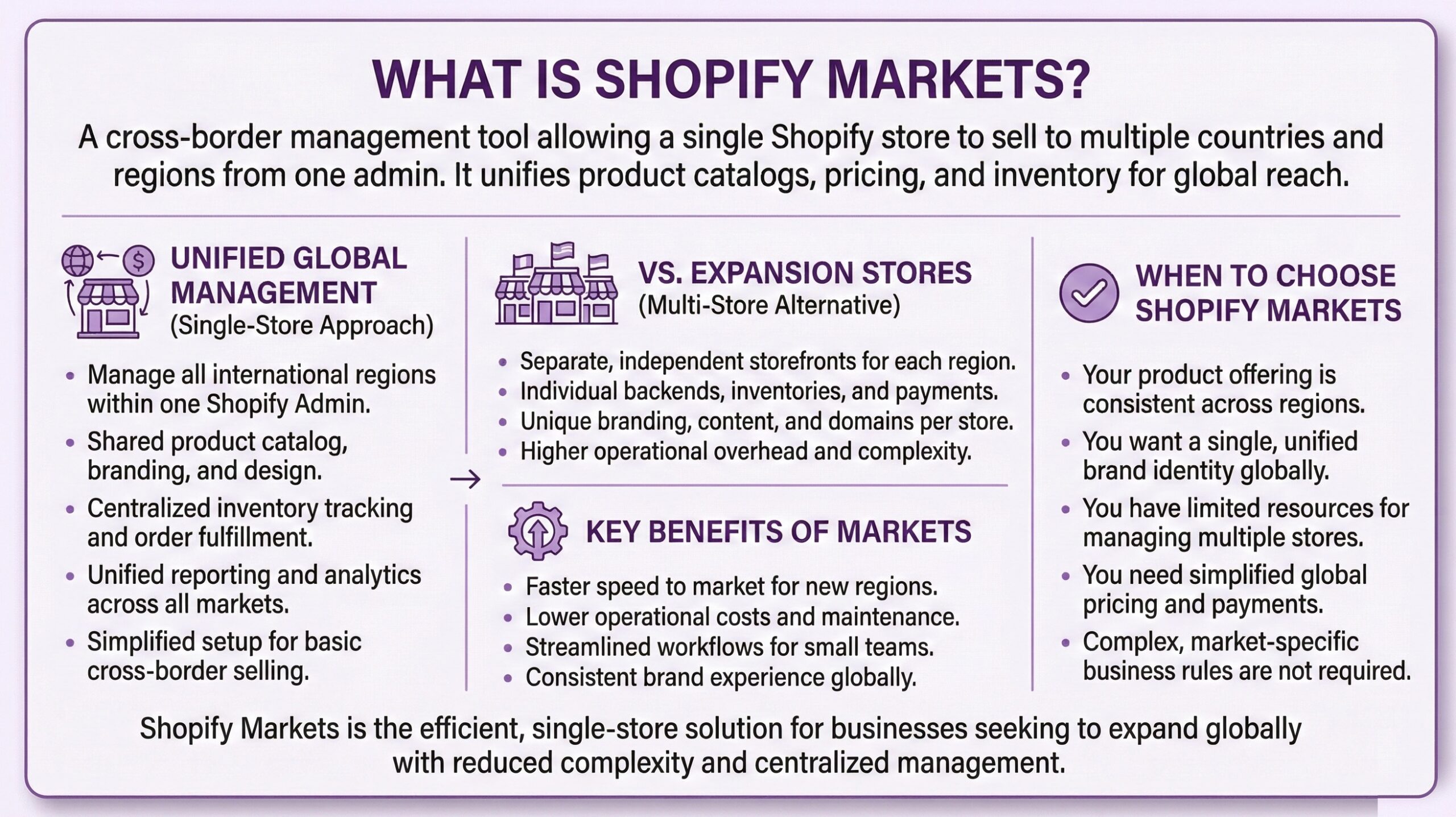 Shopify Markets overview infographic defining the cross-border management tool for selling to multiple countries from one admin, explaining unified global management features, comparison with Expansion Stores alternative, key benefits for speed and cost, and criteria for when merchants should choose Markets