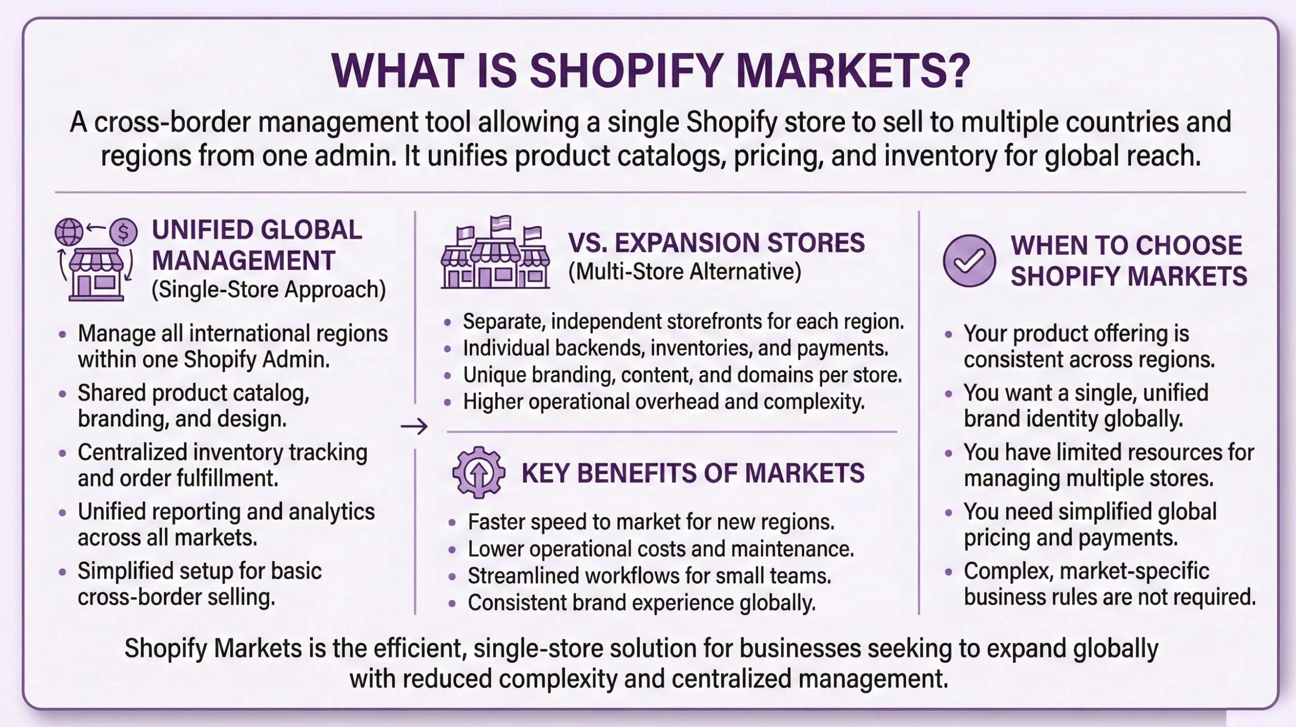 Shopify Markets overview infographic defining the cross-border management tool for selling to multiple countries from one admin, explaining unified global management features, comparison with Expansion Stores alternative, key benefits for speed and cost, and criteria for when merchants should choose Markets