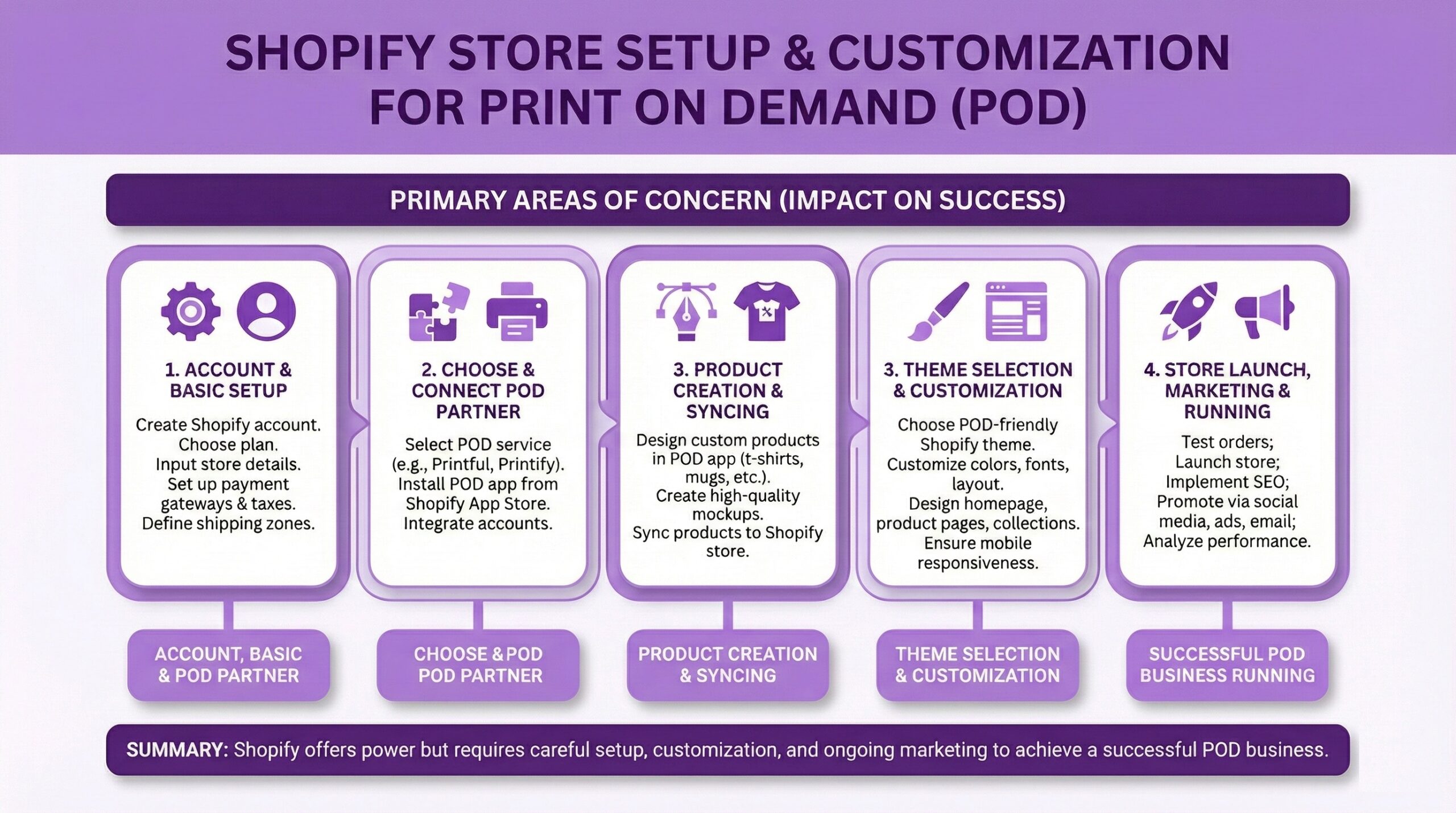 Infographic for ecommerce merchants and online retailers showing 5 steps to set up a Shopify print-on-demand store: account and basic setup, connecting POD partners like Printful or Printify, product creation and syncing, theme selection and customization, and store launch with marketing strategies.