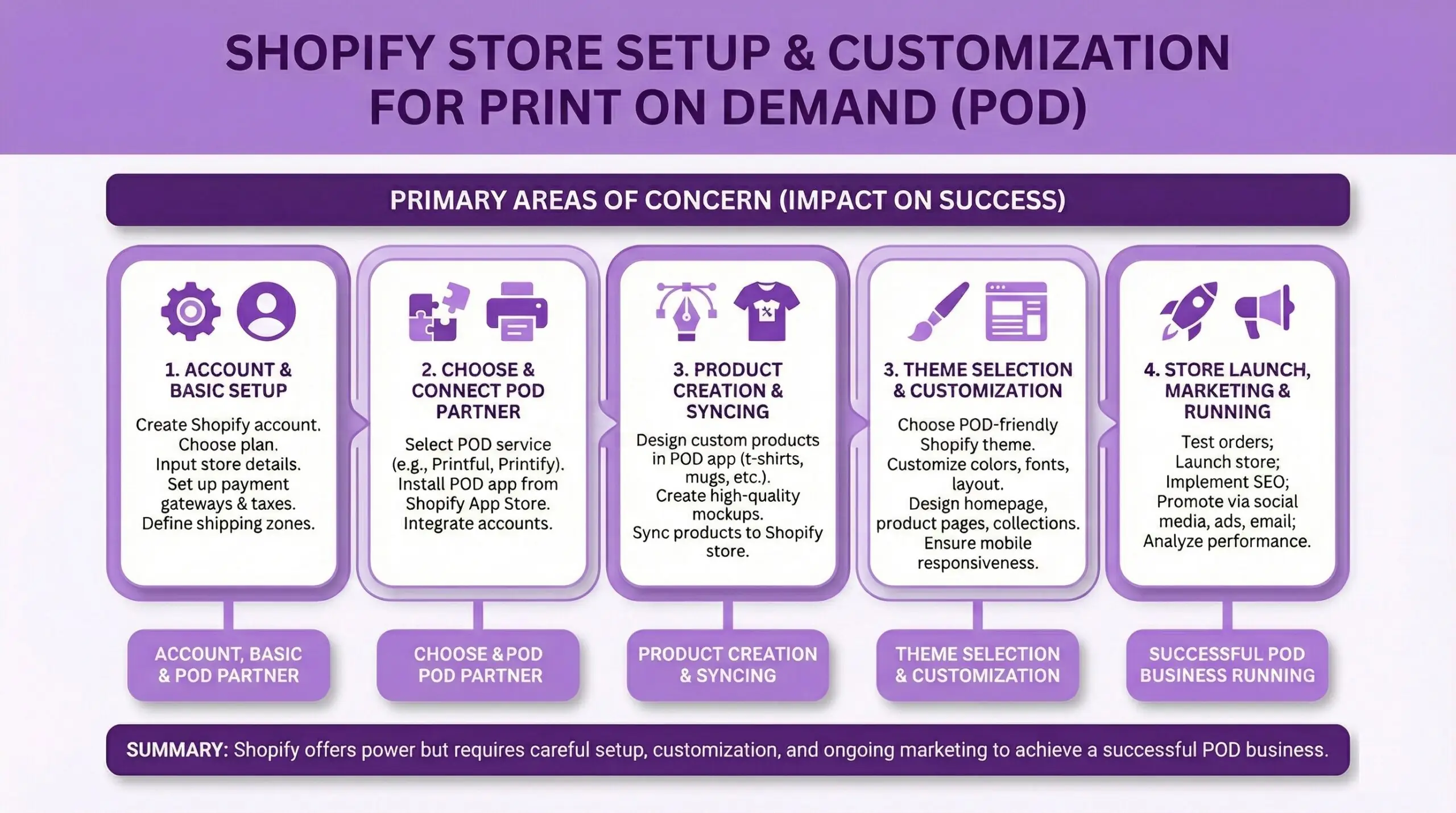 Infographic for ecommerce merchants and online retailers showing 5 steps to set up a Shopify print-on-demand store: account and basic setup, connecting POD partners like Printful or Printify, product creation and syncing, theme selection and customization, and store launch with marketing strategies.