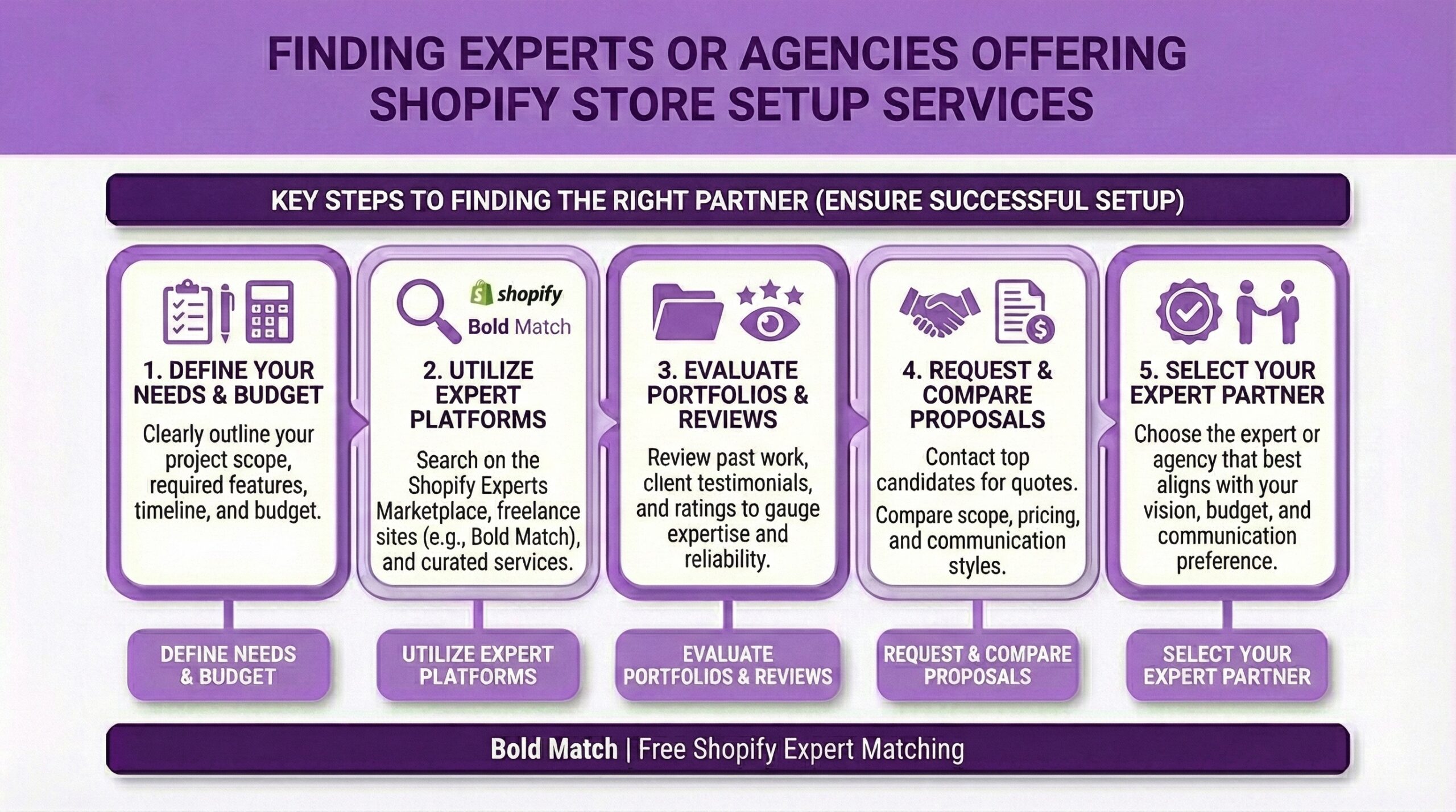 Step-by-step for ecommerce merchants and online retailers guide to finding a Shopify POD expert or Shopify Agency Partners … Define project needs and budget, search platforms like Shopify Partner Directory (formerly The Shopify Experts Marketplace) and Bold Match, evaluate portfolios and reviews, compare proposals, and select a partner aligned with your vision.
